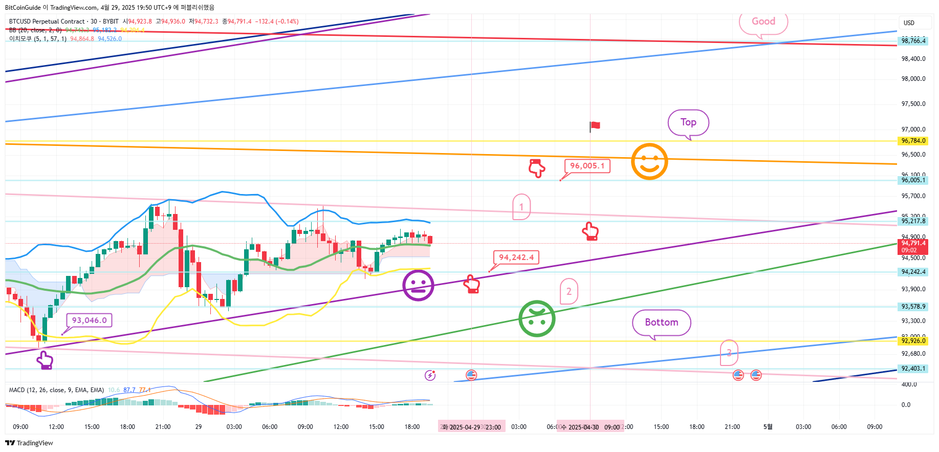 BYBIT:BTCUSD.P Chart Image by BitCoinGuide