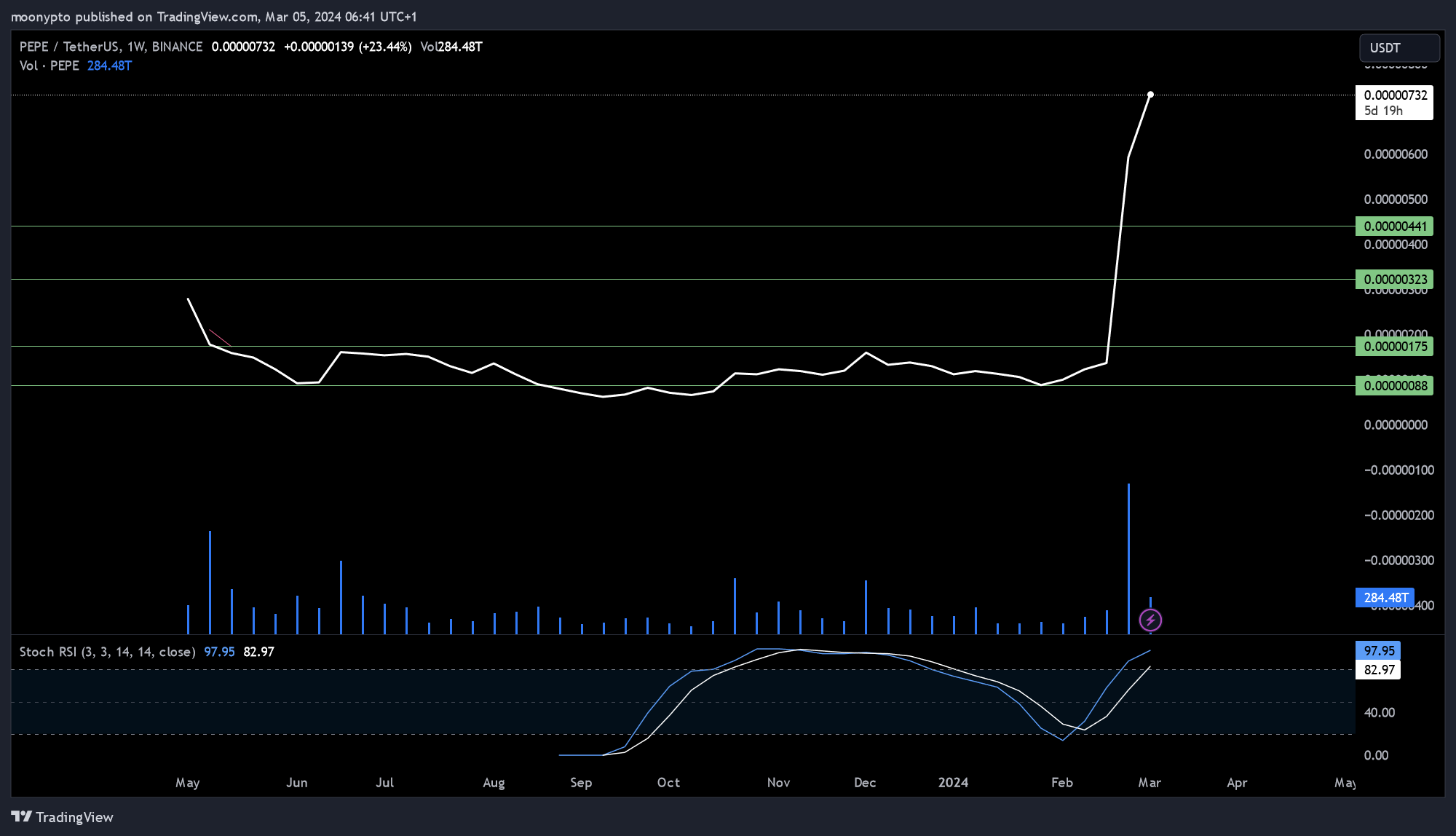 BINANCE:PEPEUSDT Chart Image by moonypto
