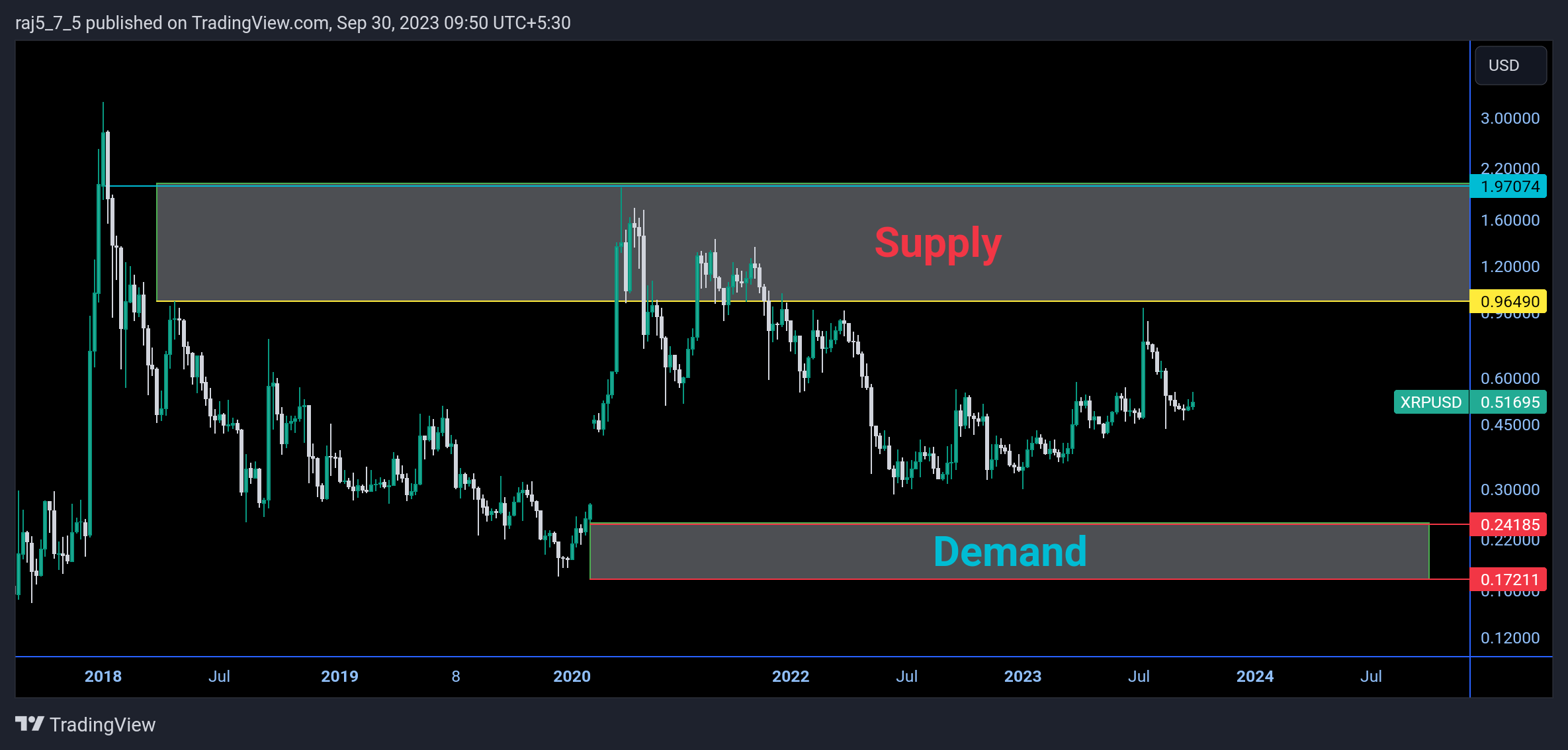 CRYPTO:XRPUSD Chart Image by raj5_7_5