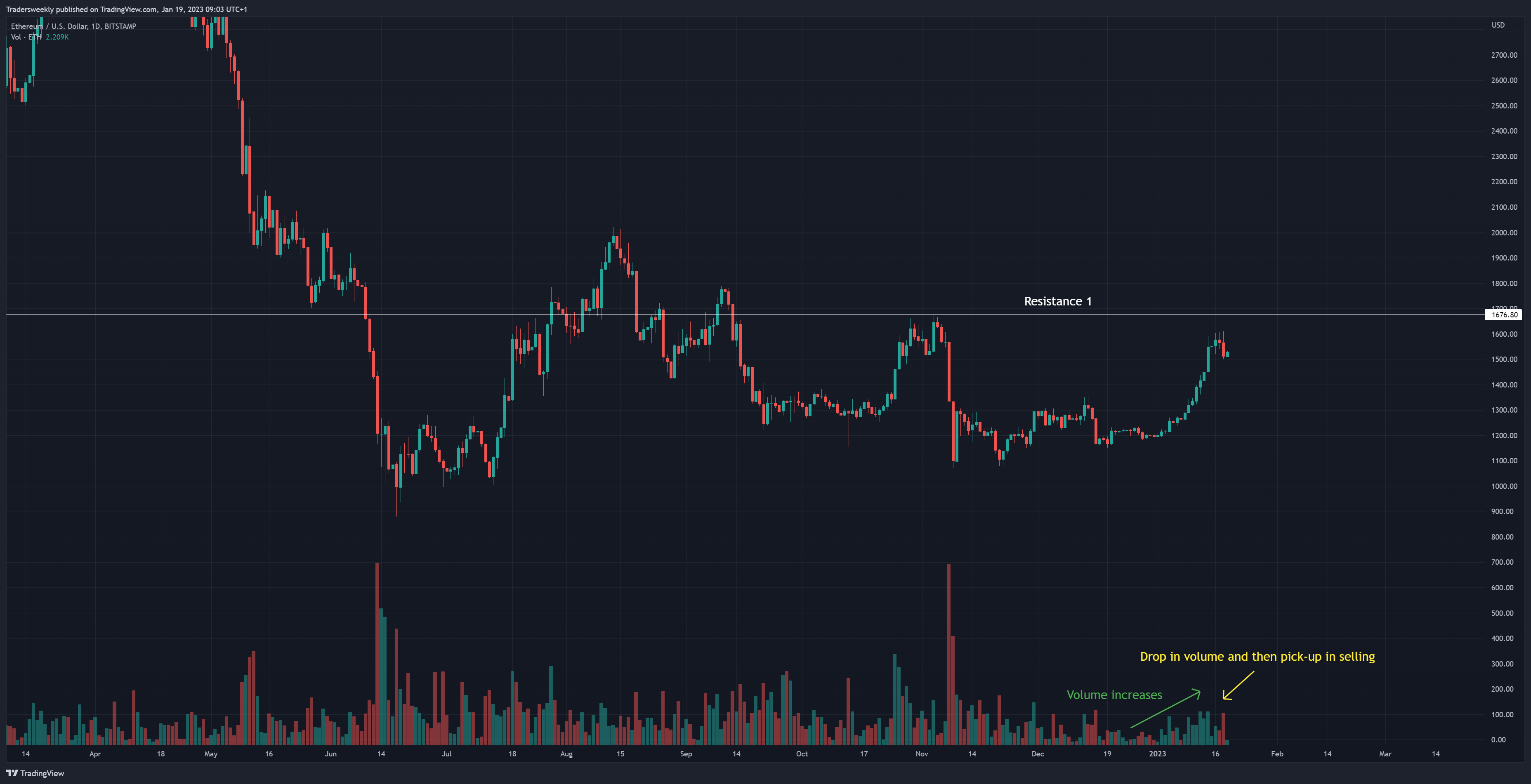 BITSTAMP:ETHUSD Chart Image by Tradersweekly