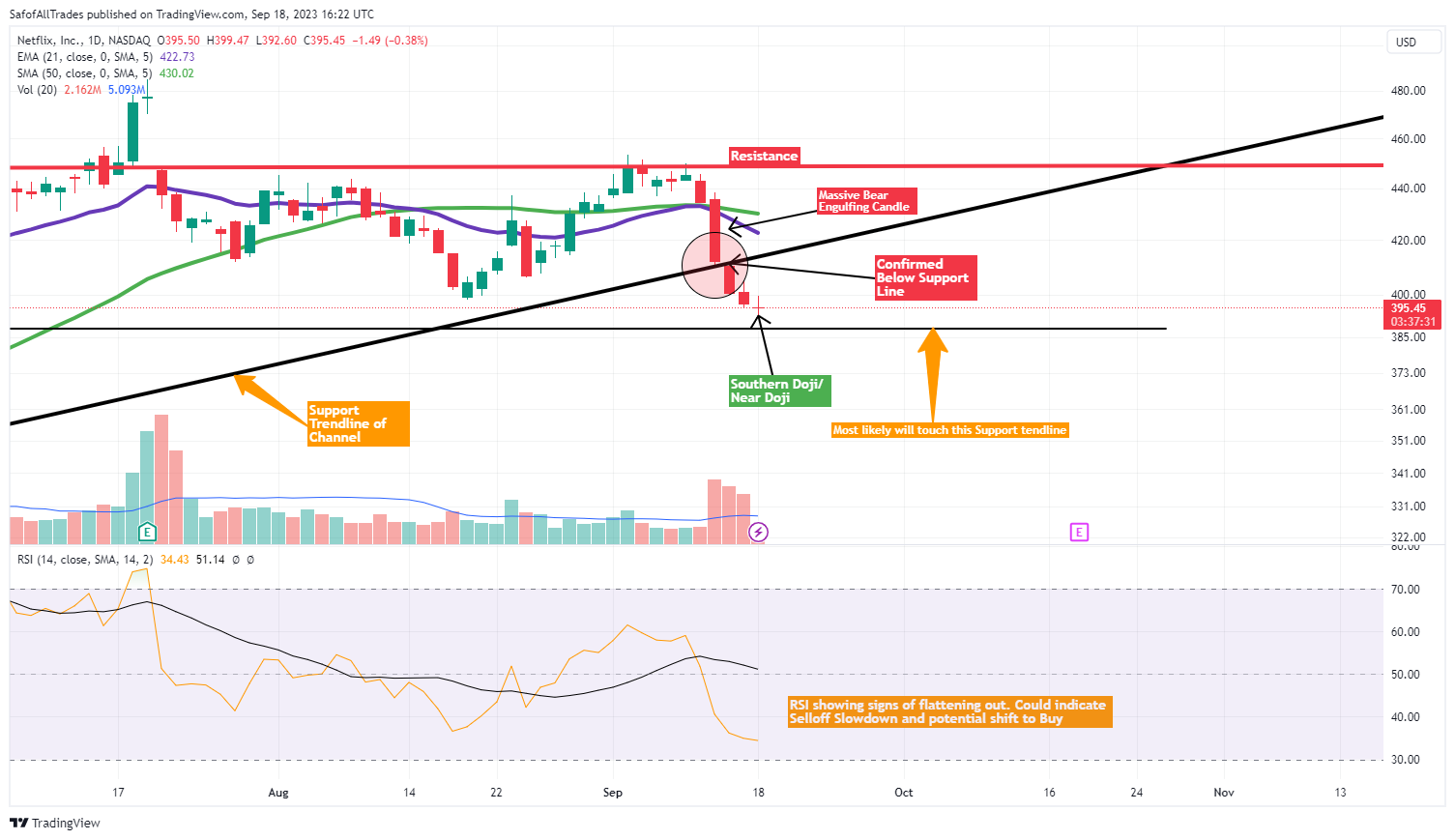 NASDAQ:NFLX Chart Image by SafofAllTrades