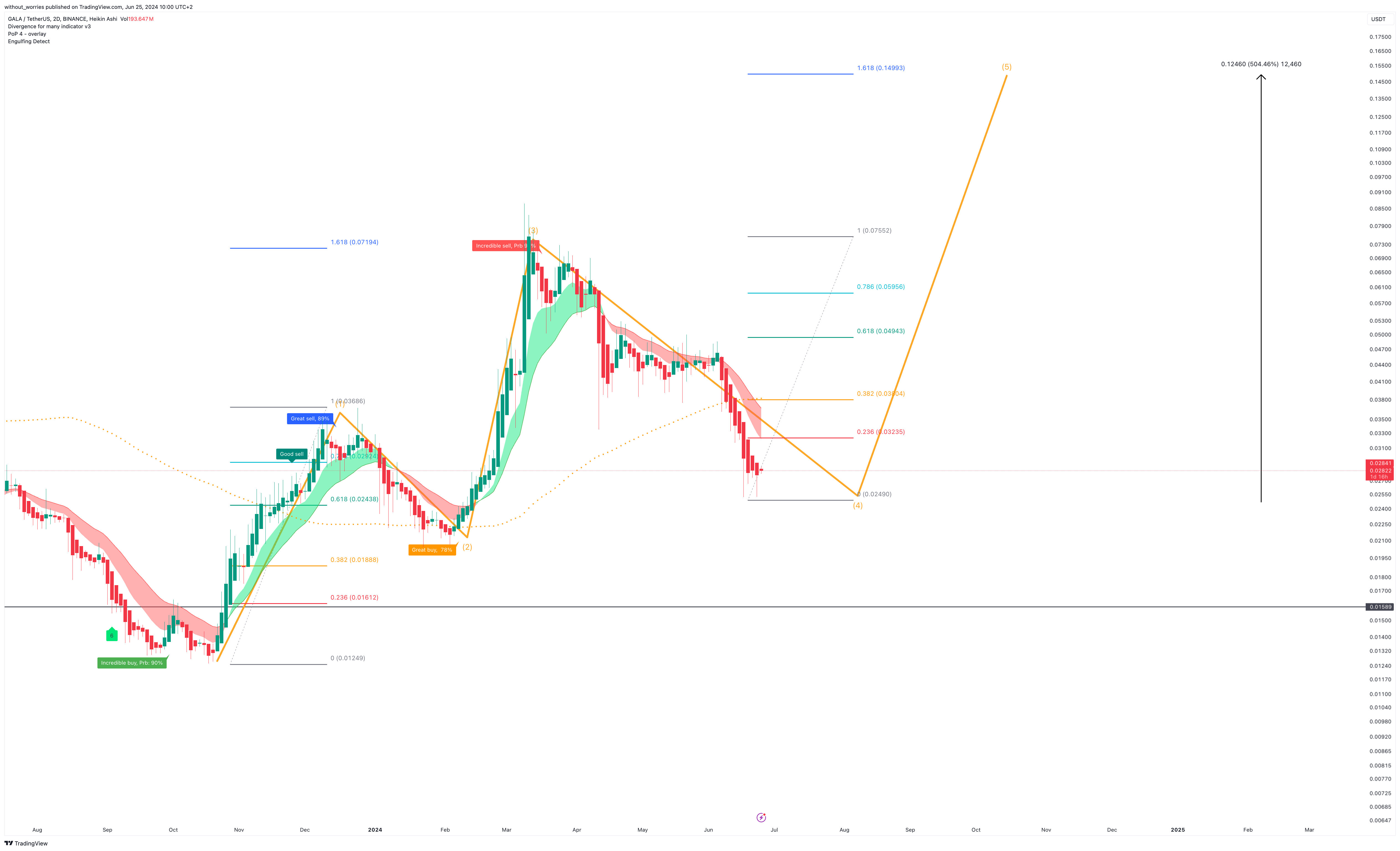 BINANCE:GALAUSDT Chart Image by without_worries