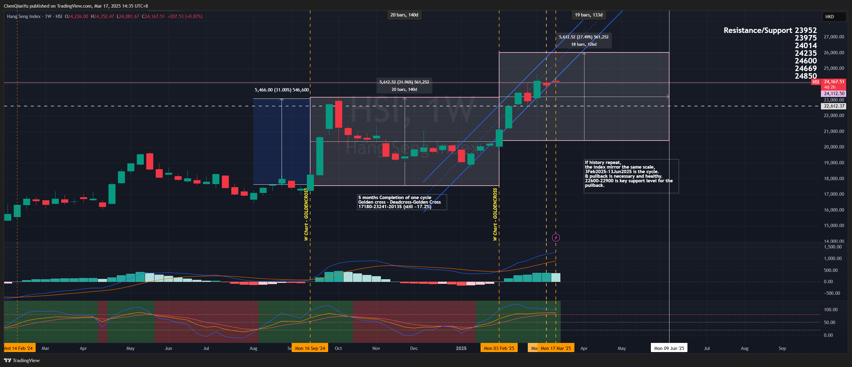 HSI:HSI Chart Image by ChenQianYu