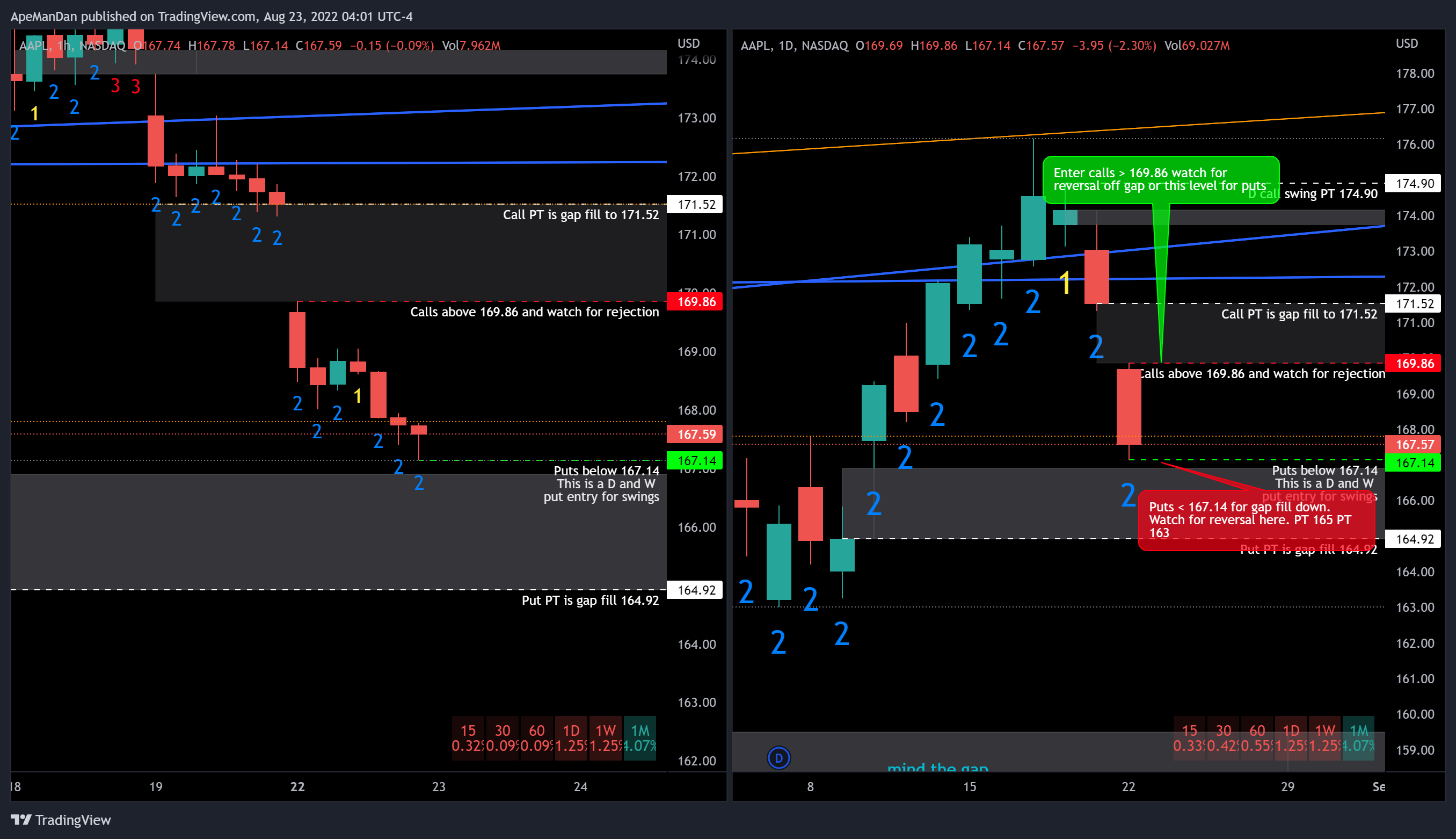 NASDAQ:AAPL Chart Image by ApeManDan