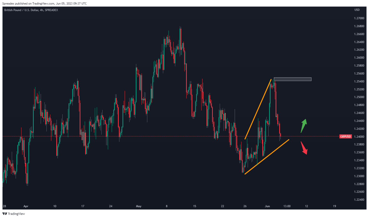 SPREADEX:GBPUSD Chart Image by Spreadex