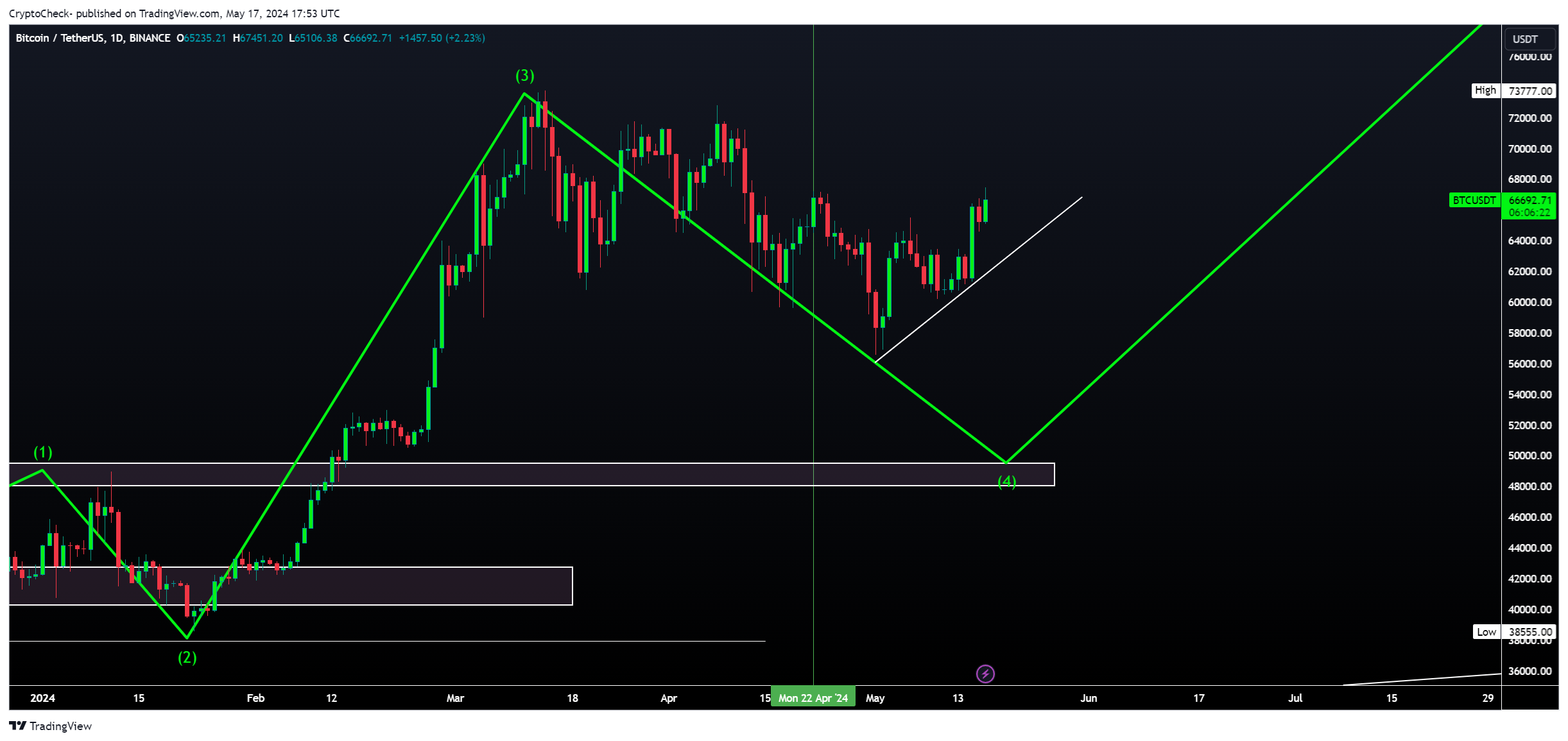 BINANCE:BTCUSDT Chart Image by Crypto-Check-