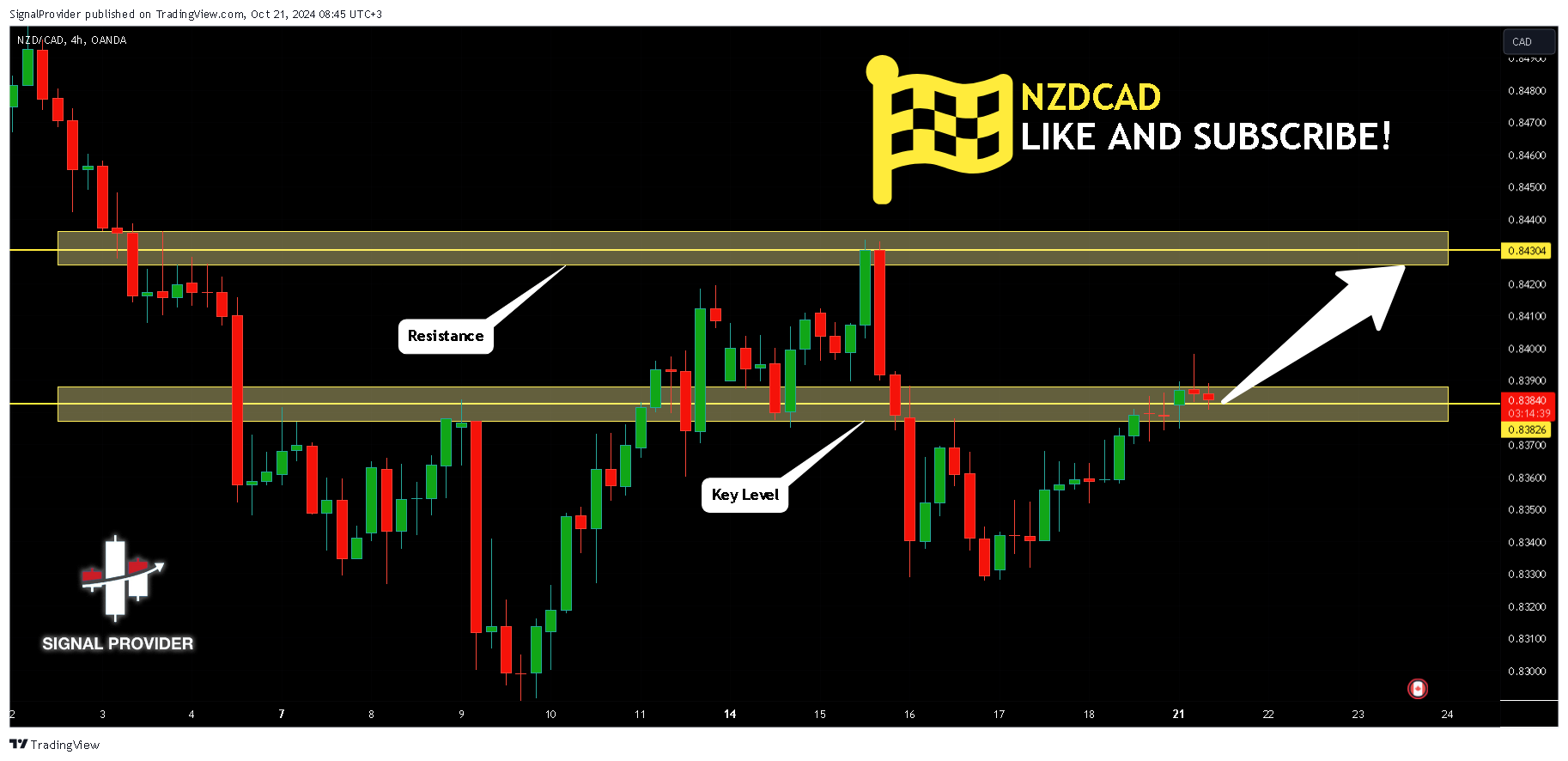 OANDA:NZDCAD Chart Image by SignalProvider