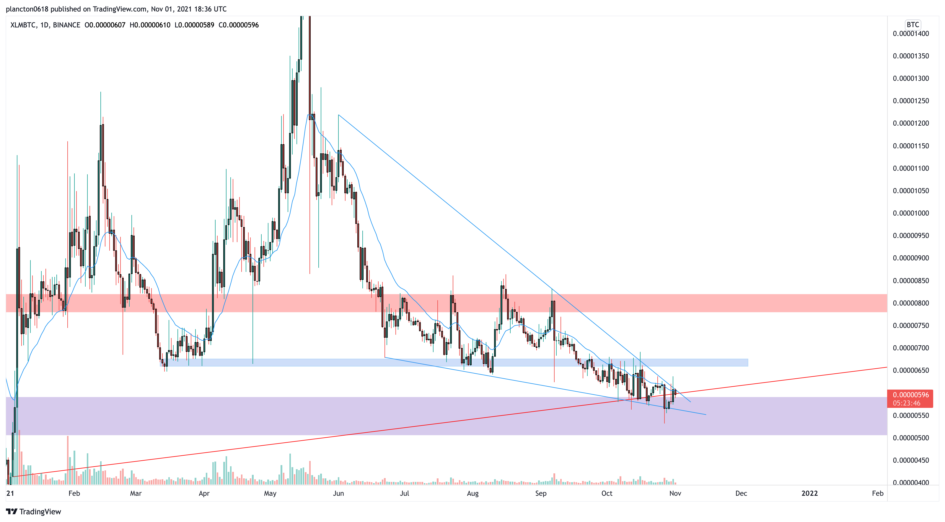 BINANCE:XLMBTC Chart Image by InkyGrip