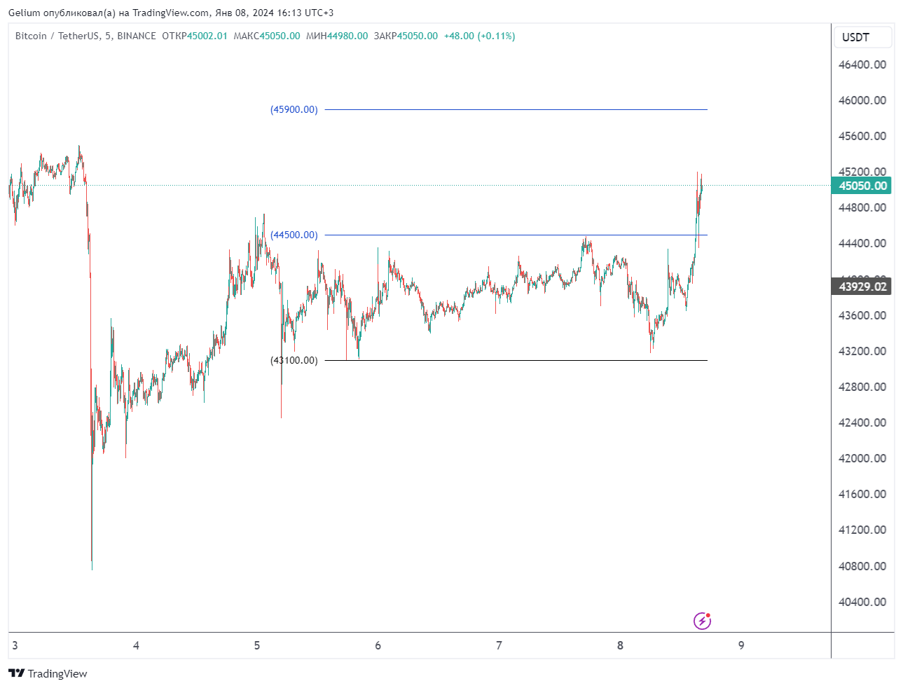 BINANCE:BTCUSDT Chart Image by Gelium