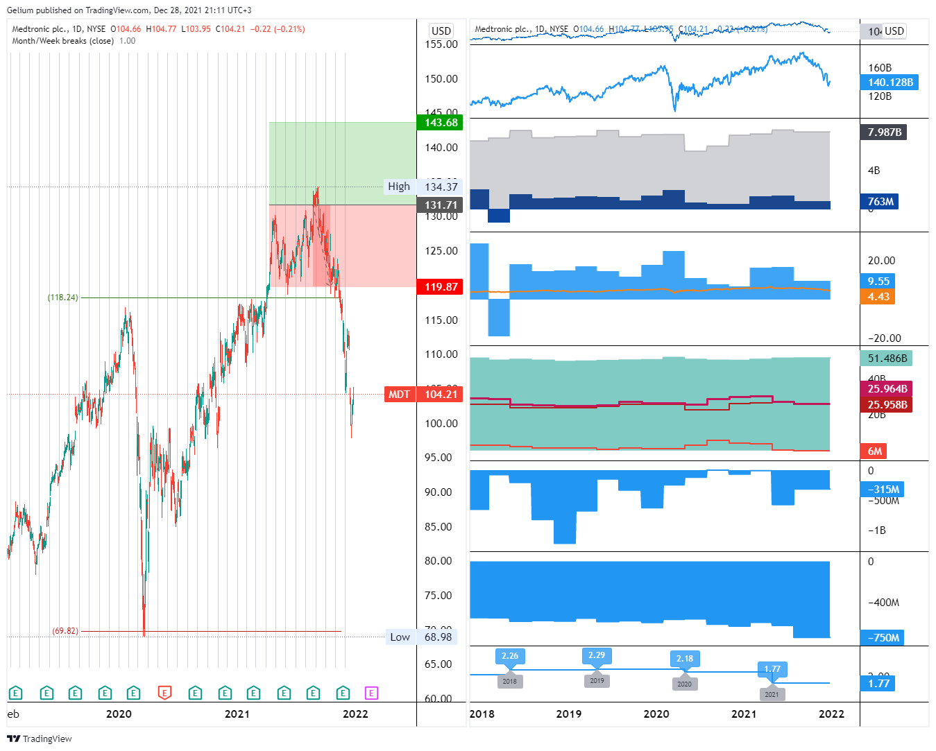 NYSE:MDT Chart Image by Gelium