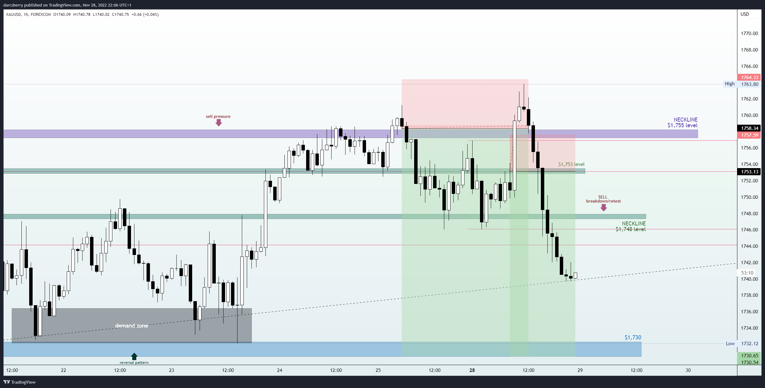 FOREXCOM:XAUUSD Chart Image by darcsherry