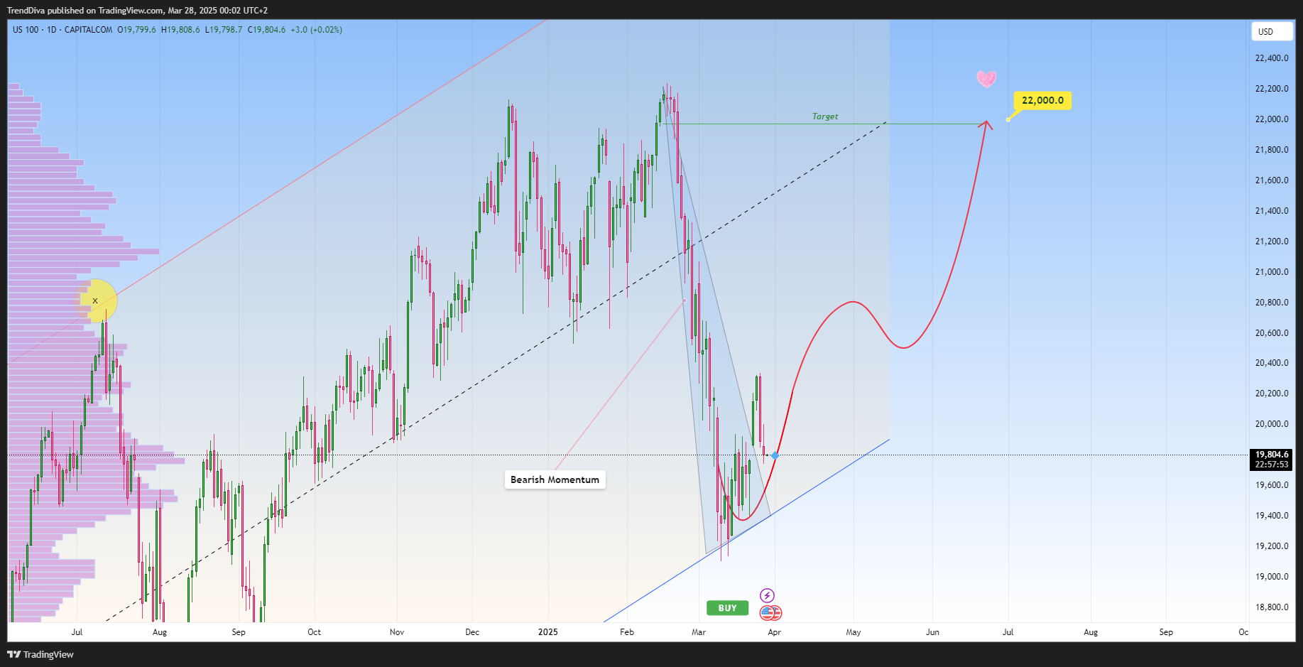 CAPITALCOM:US100 Chart Image by TrendDiva