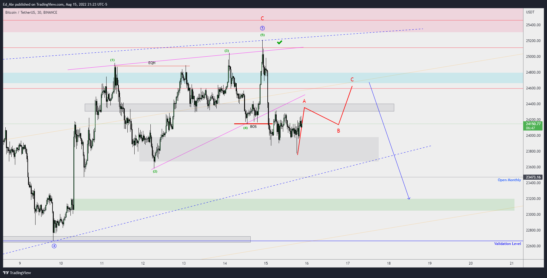 BINANCE:BTCUSDT Chart Image by Ed_Ale