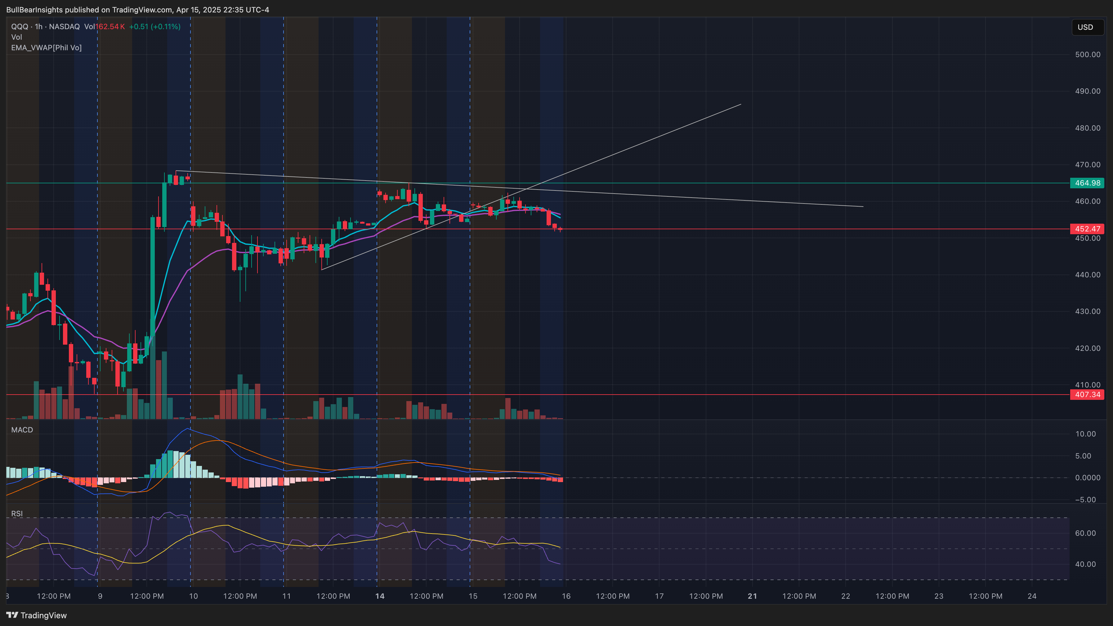 NASDAQ:QQQ Chart Image by BullBearInsights