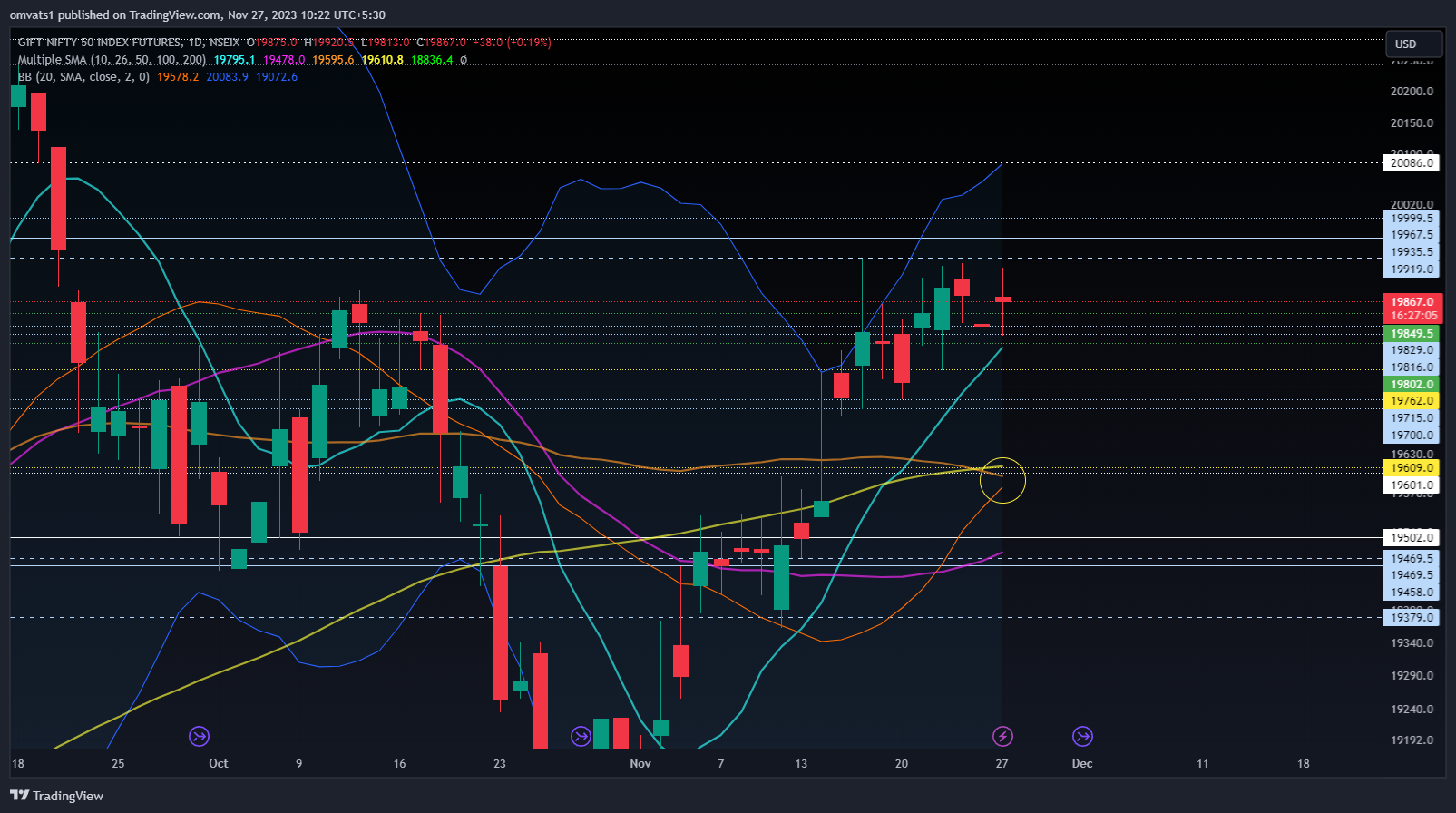 NSEIX:NIFTY1! Chart Image by omvats1