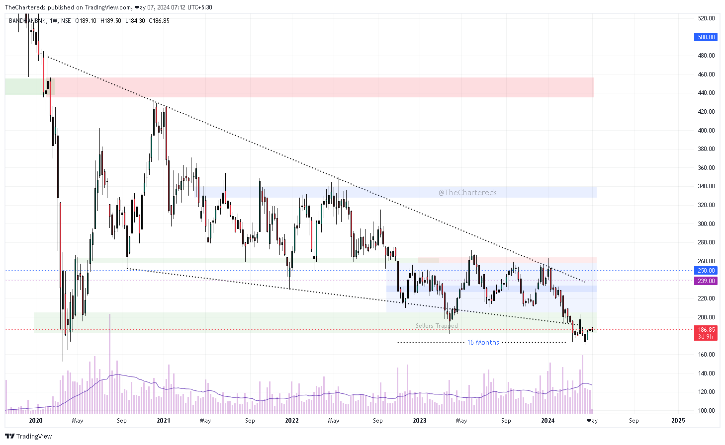 NSE:BANDHANBNK Chart Image by TheChartereds