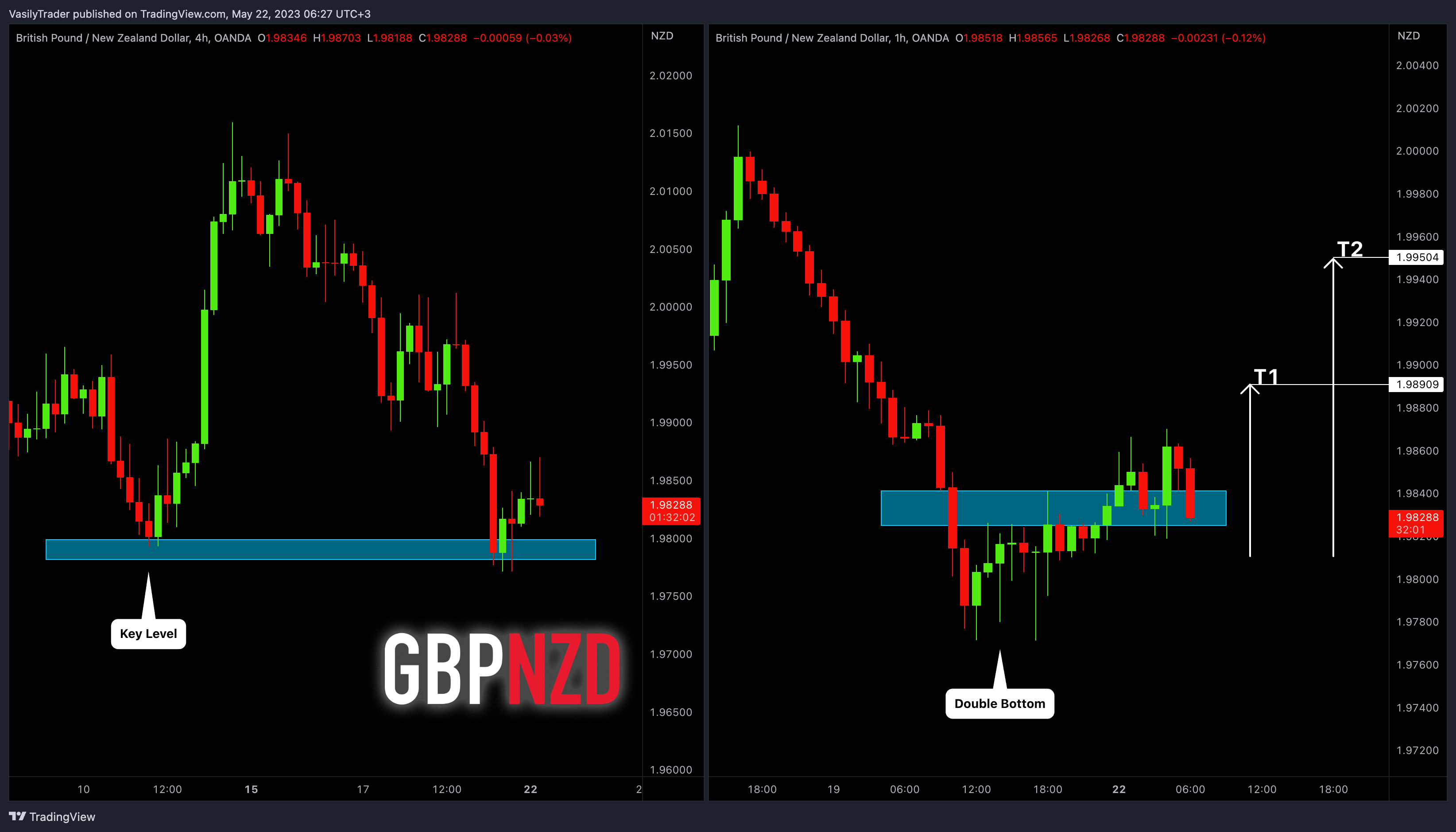 OANDA:GBPNZD Chart Image by VasilyTrader
