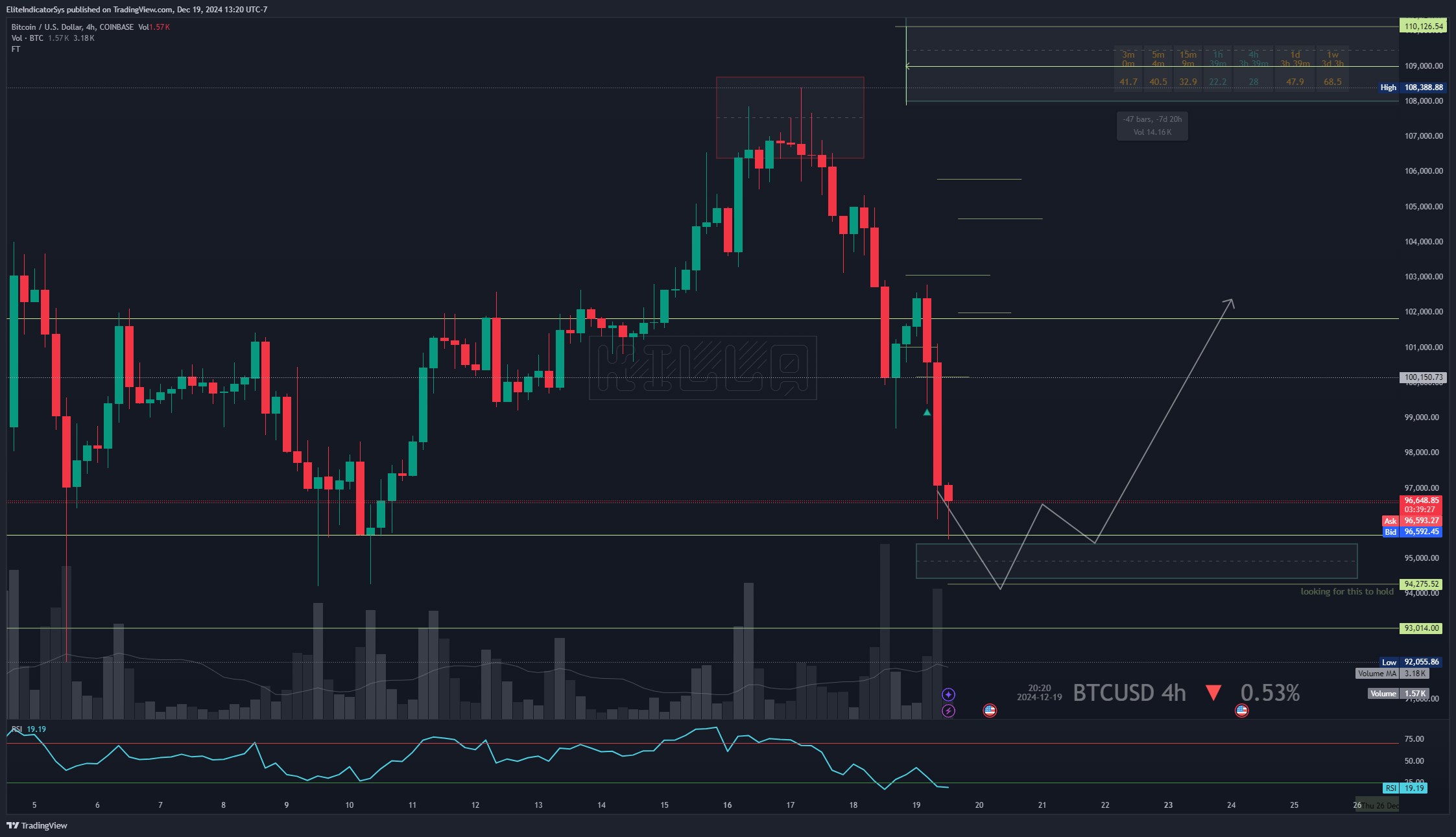 COINBASE:BTCUSD Chart Image by EliteIndicatorSys