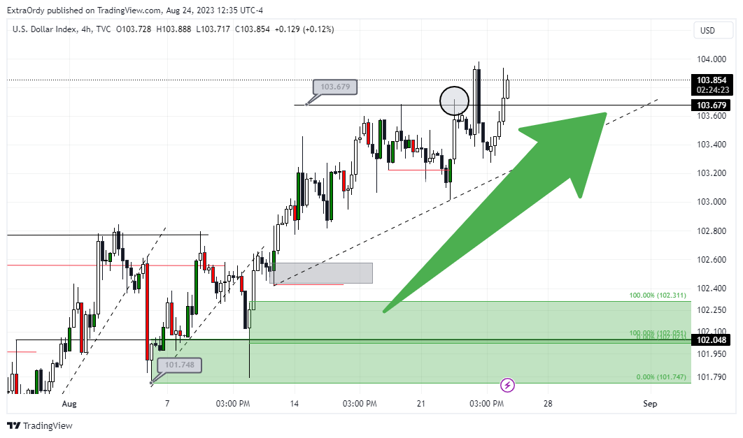 TVC:DXY Chart Image by ExtraOrdy