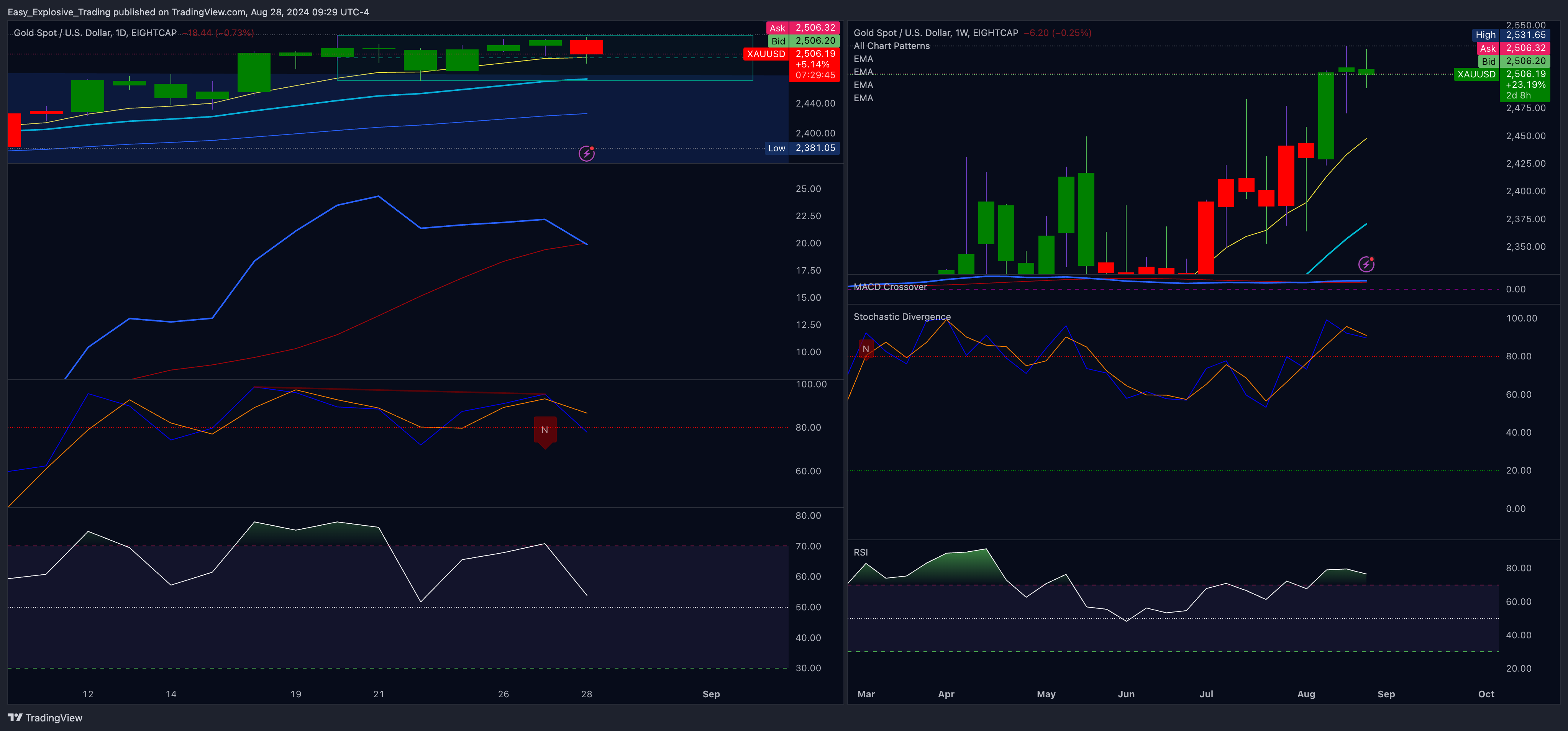 EIGHTCAP:XAUUSD Chart Image by Easy_Explosive_Trading