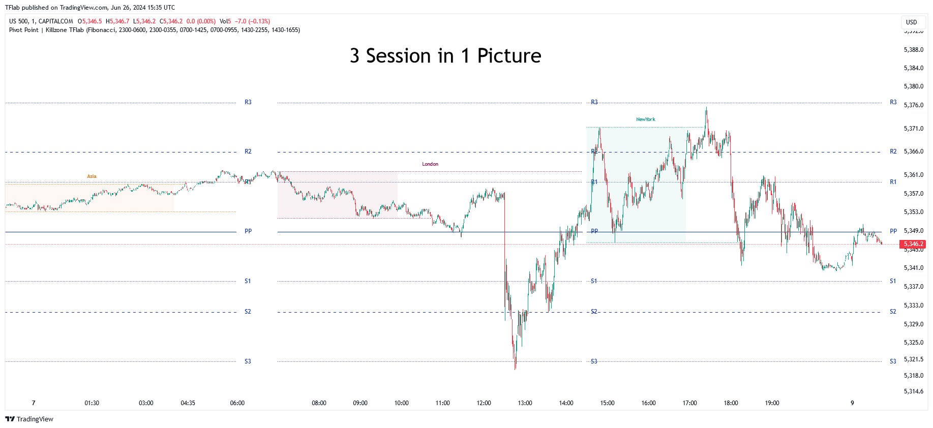 CAPITALCOM:US500 Chart Image by TFlab