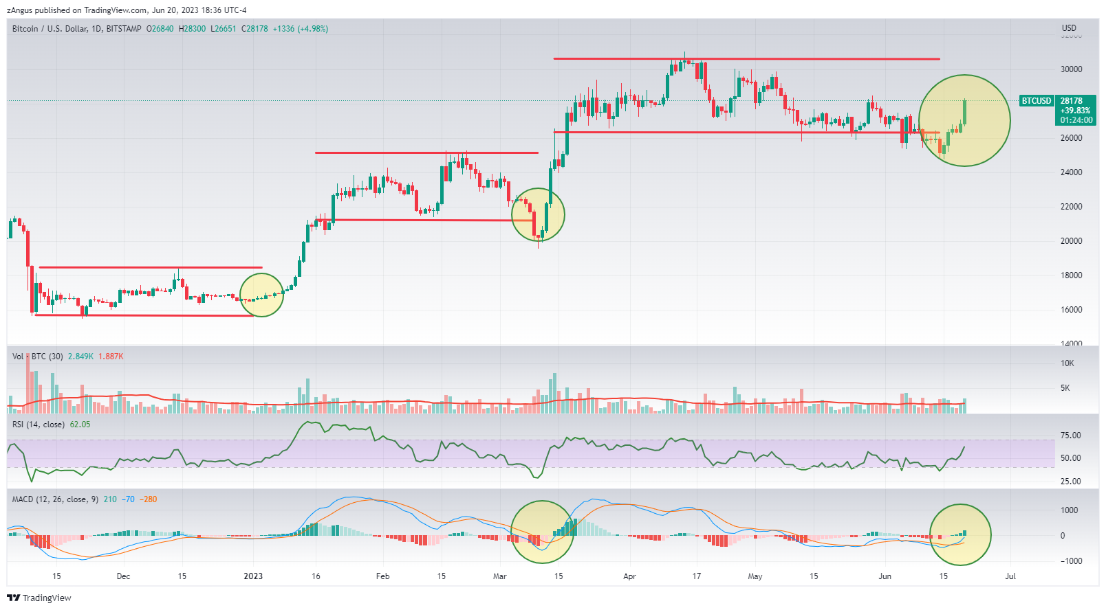 BITSTAMP:BTCUSD Chart Image by zAngus
