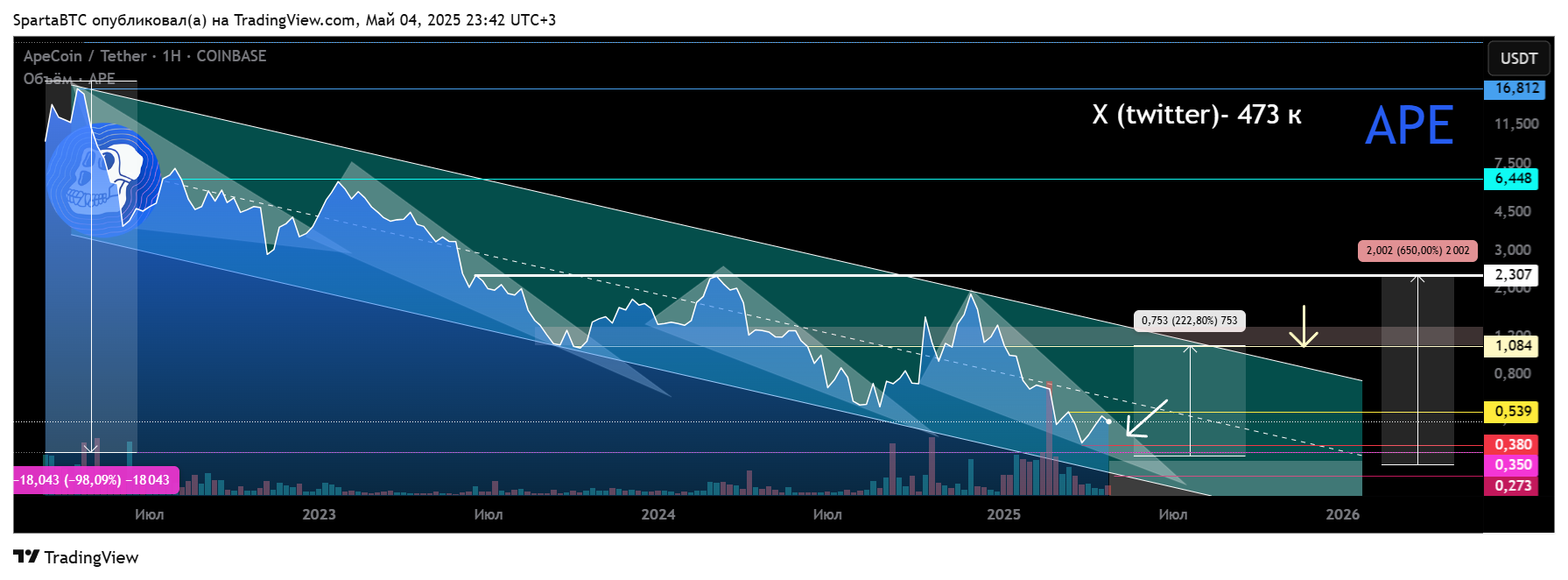 COINBASE:APEUSDT Chart Image by SpartaBTC