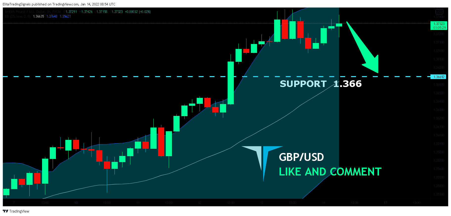 FX:GBPUSD Chart Image by EliteTradingSignals