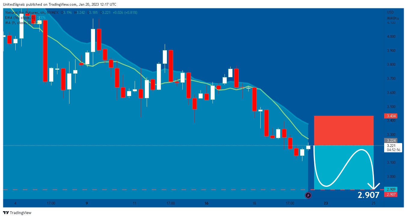 NYMEX:NG1! Chart Image by UnitedSignals