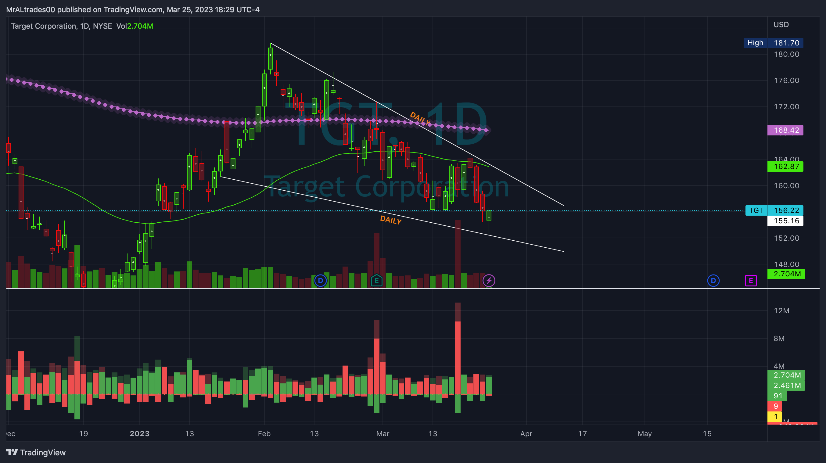 NYSE:TGT Chart Image by MrALtrades00