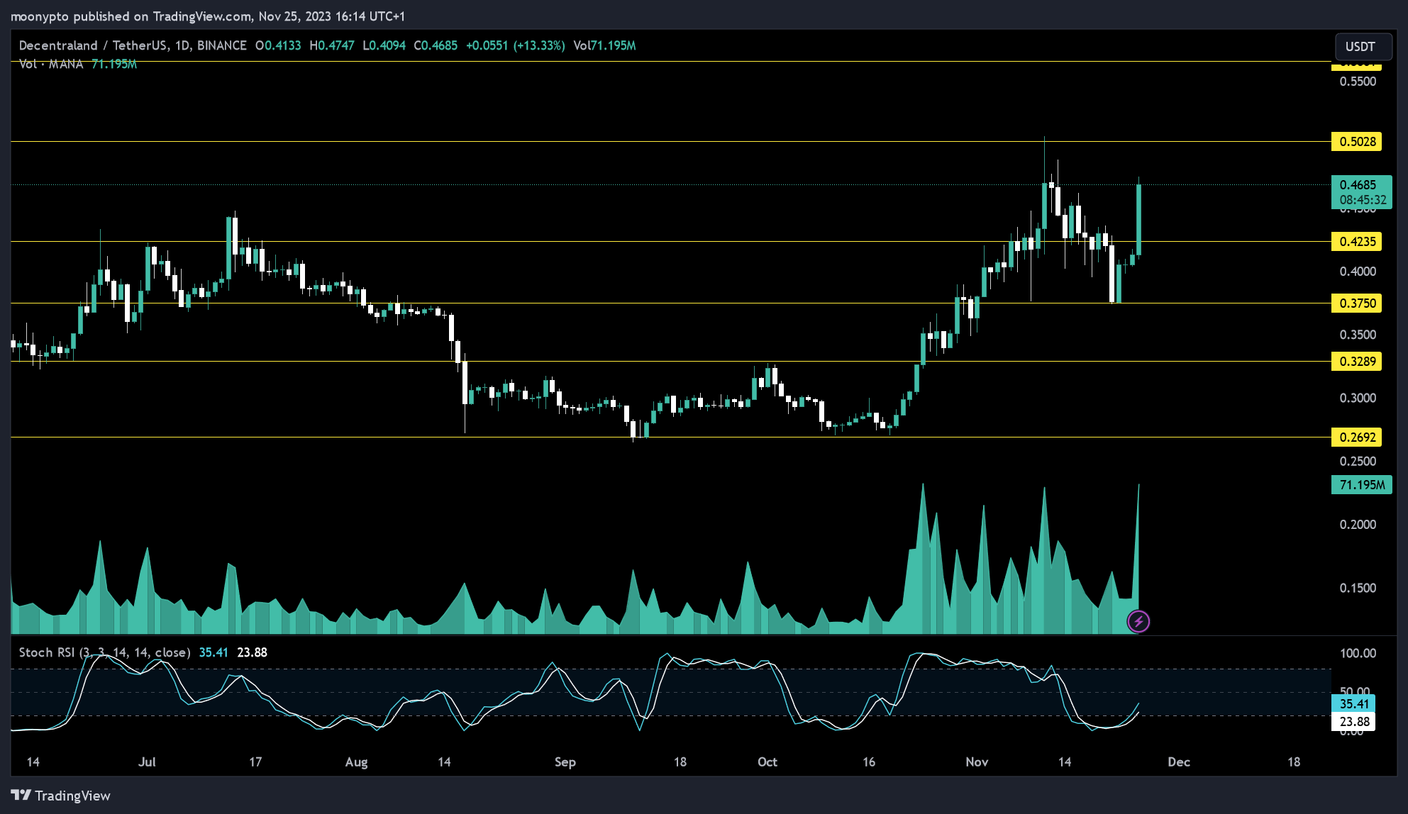 BINANCE:MANAUSDT Chart Image by moonypto