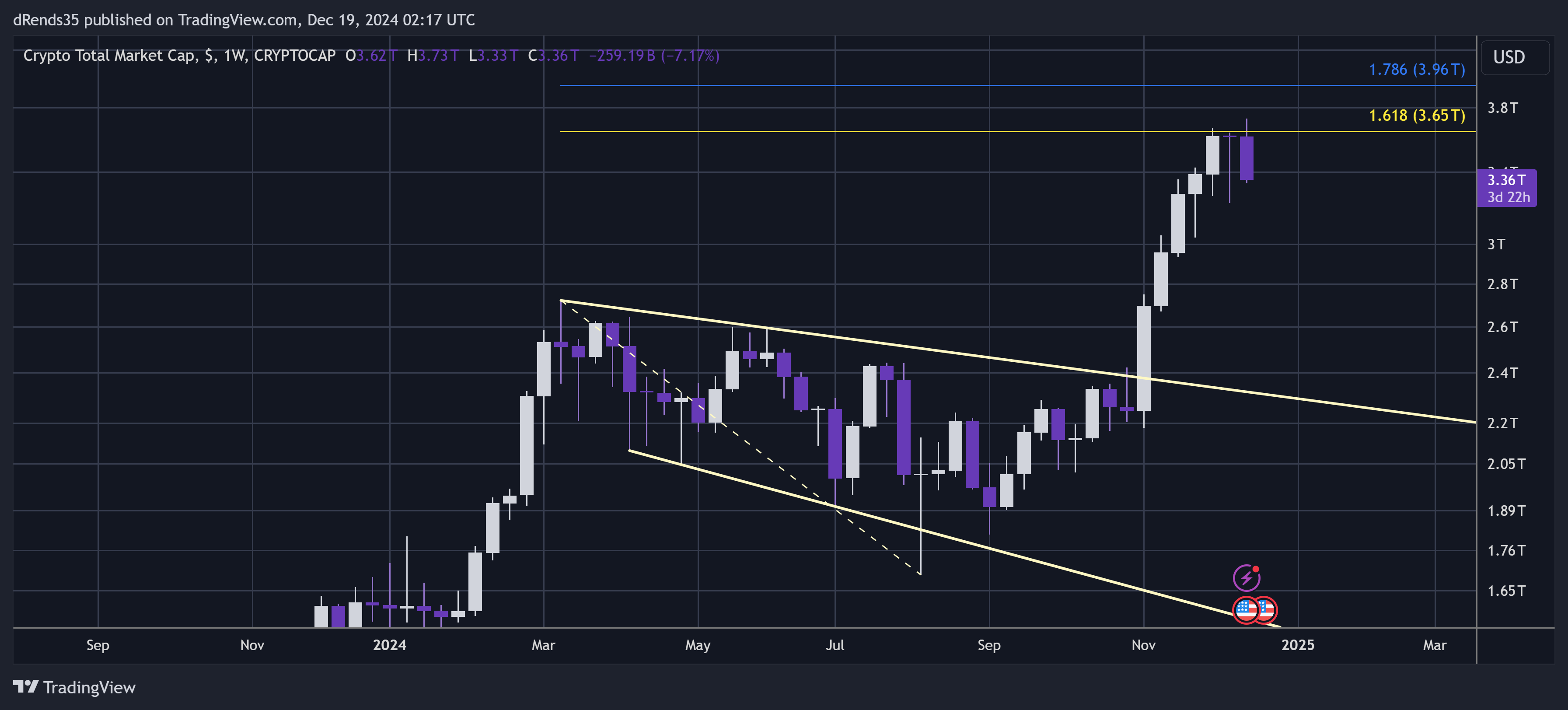 CRYPTOCAP:TOTAL Chart Image by dRends35