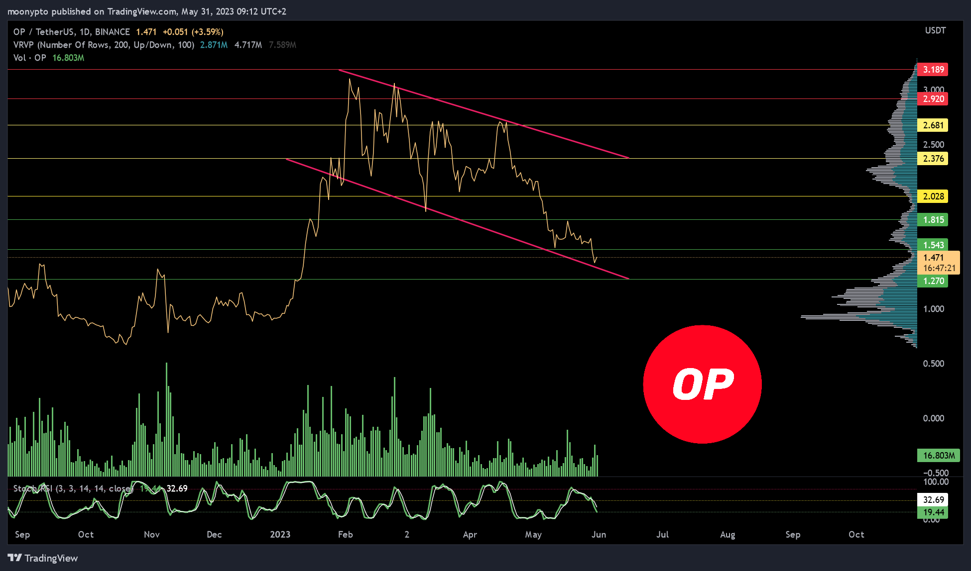 BINANCE:OPUSDT Chart Image by moonypto
