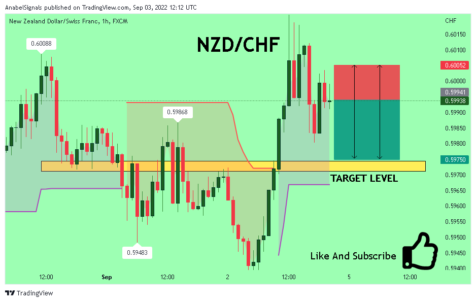 FX:NZDCHF Chart Image by AnabelSignals