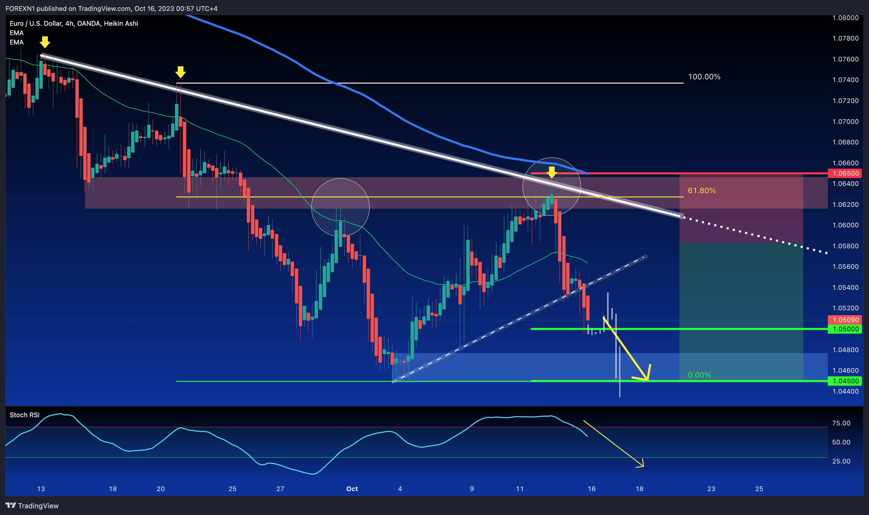 OANDA:EURUSD Chart Image by FOREXN1