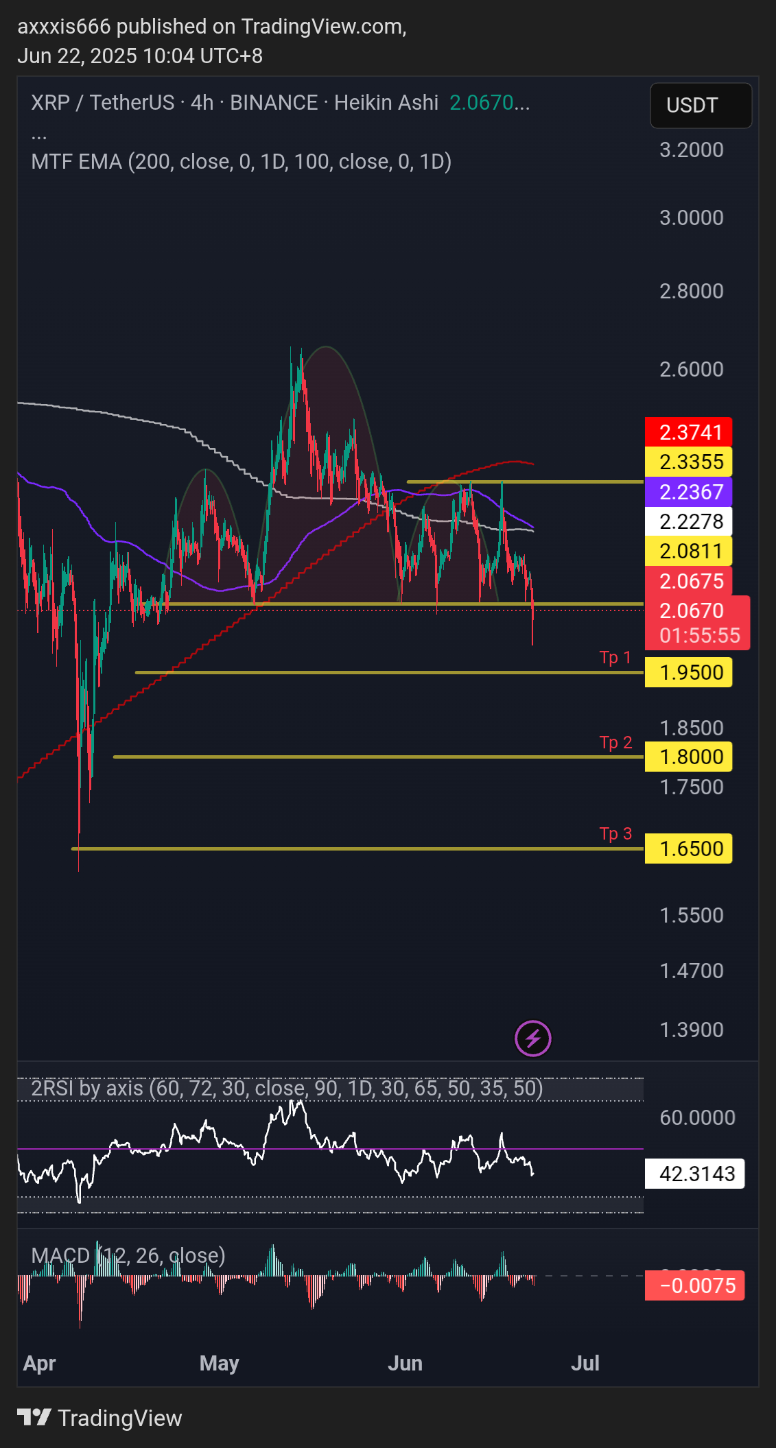 BINANCE:XRPUSDT Chart Image by axxxis666