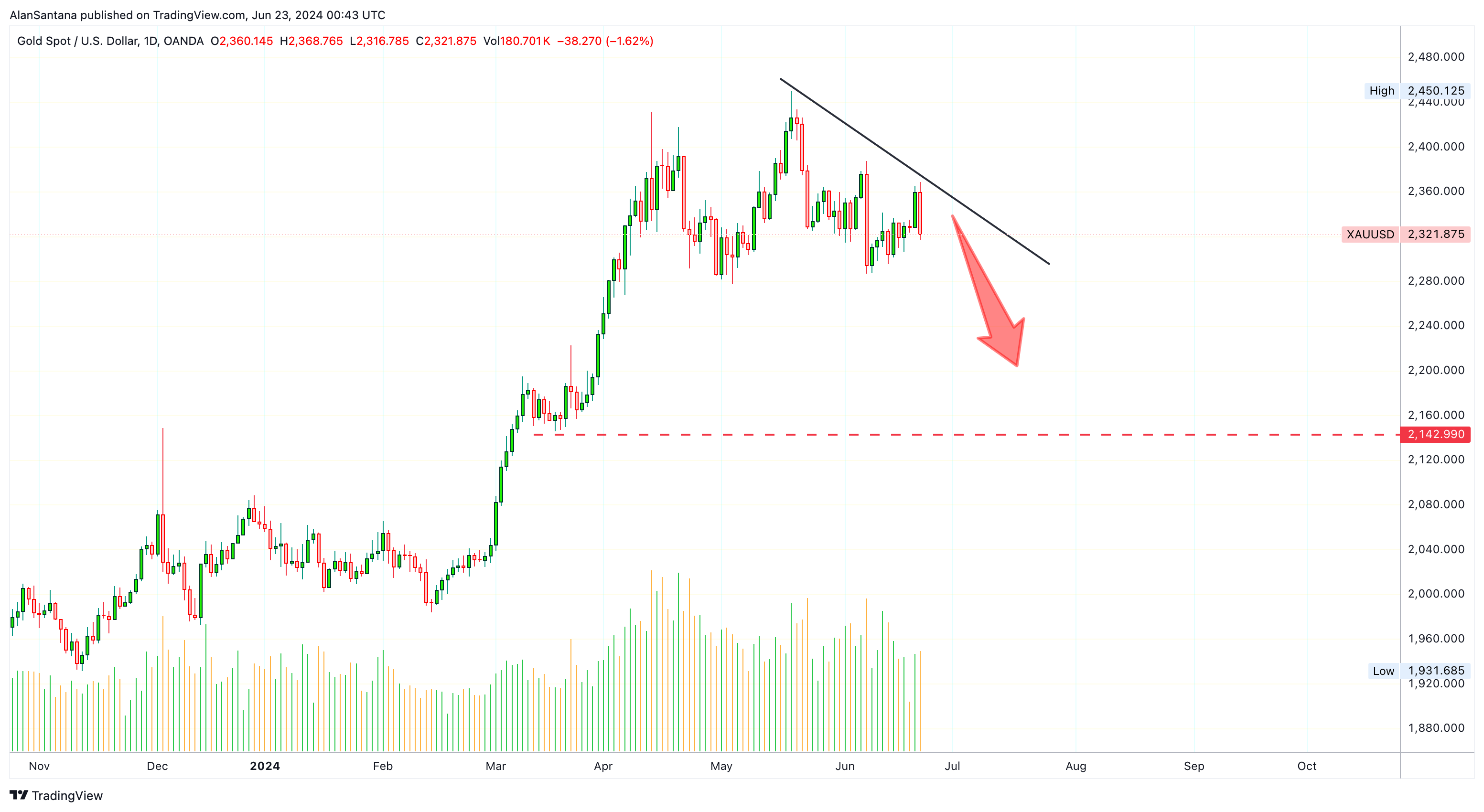 OANDA:XAUUSD Chart Image by MasterAnanda