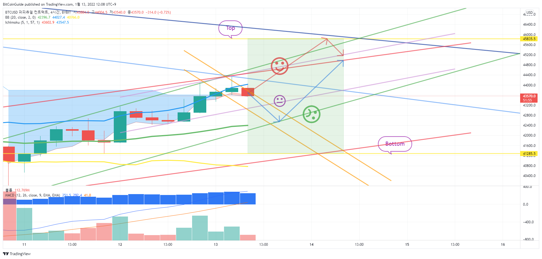 BYBIT:BTCUSD Chart Image by BitCoinGuide