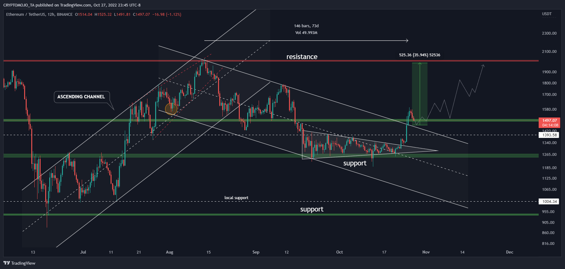 BINANCE:ETHUSDT Chart Image by CRYPTOMOJO_TA