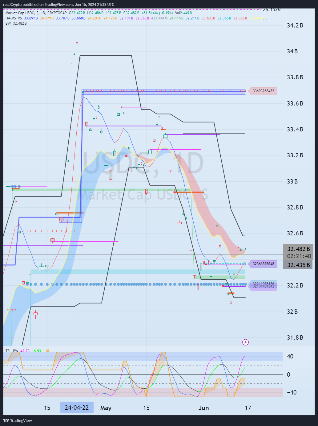 CRYPTOCAP:USDC Chart Image by readCrypto
