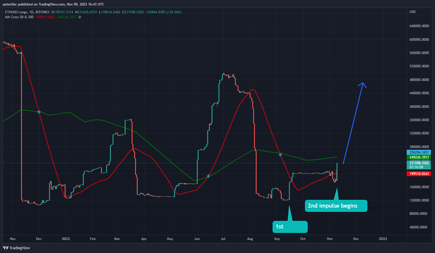 BITFINEX:ETHUSDLONGS Chart Image by peterbhc
