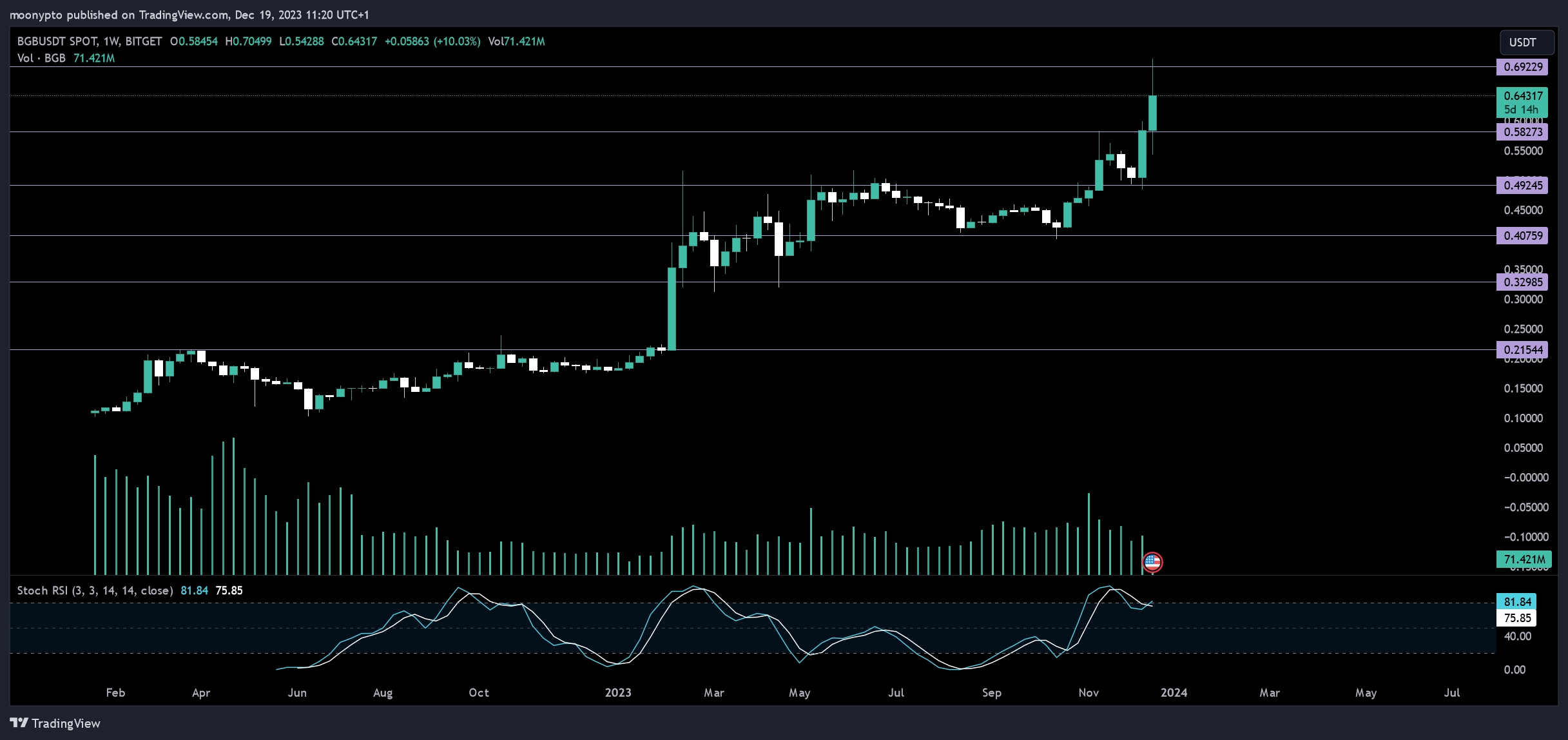 BITGET:BGBUSDT Chart Image by moonypto