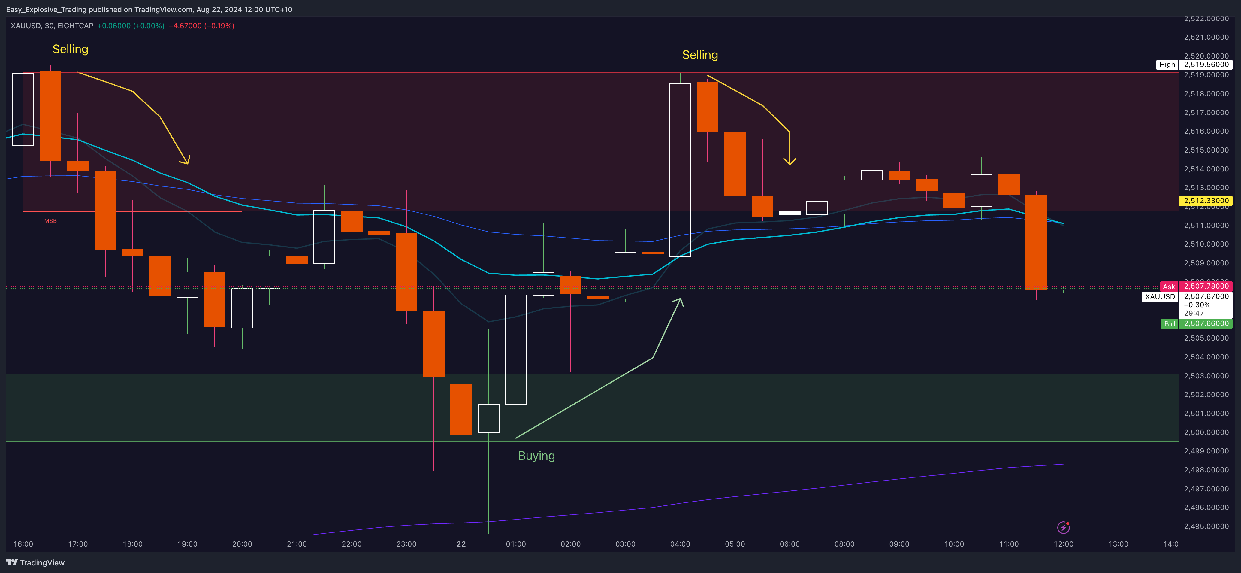 EIGHTCAP:XAUUSD Chart Image by Easy_Explosive_Trading