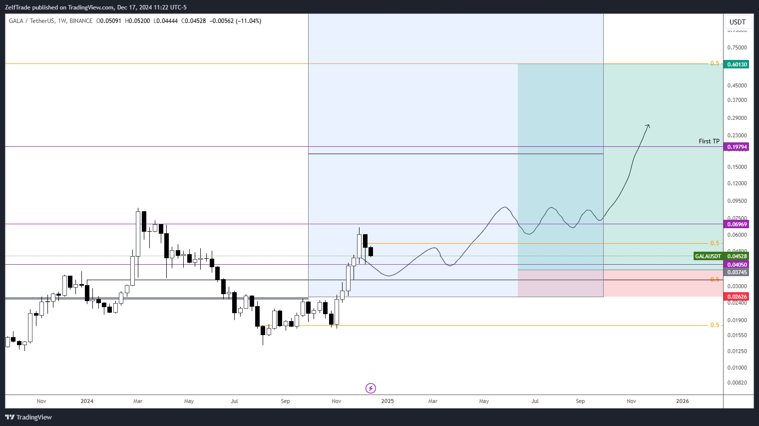 BINANCE:GALAUSDT Chart Image by ZelfTrade