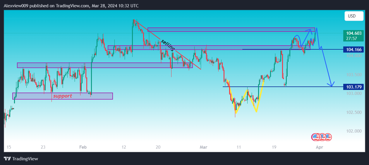 TVC:DXY Chart Image by Alexview009