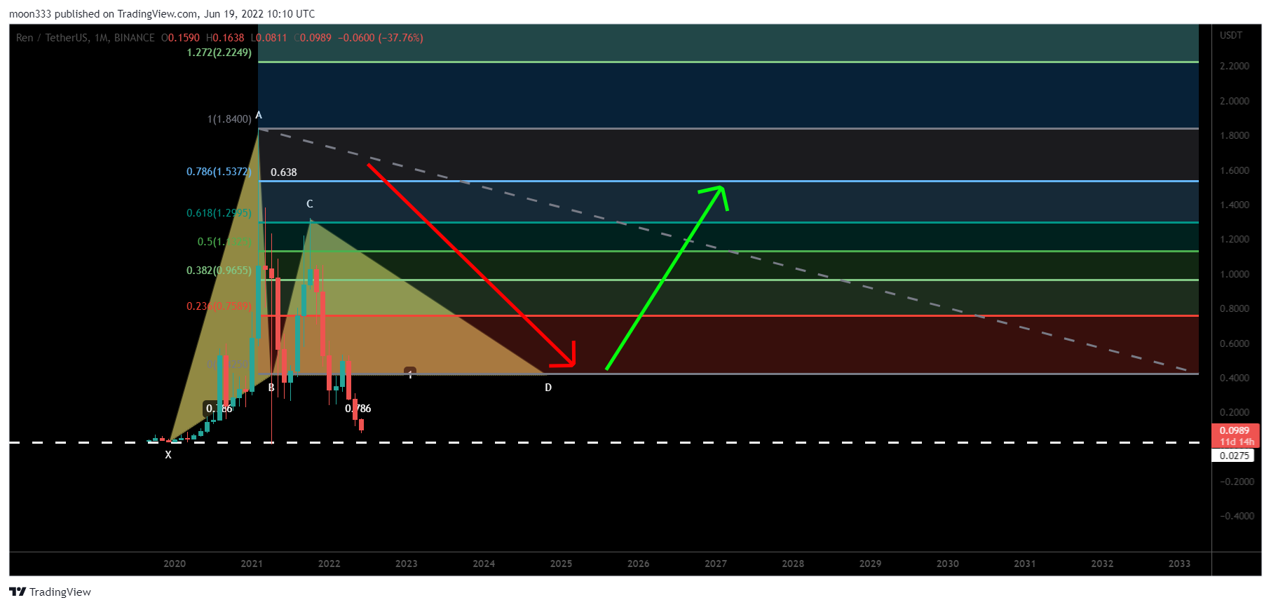 BINANCE:RENUSDT Chart Image by moon333