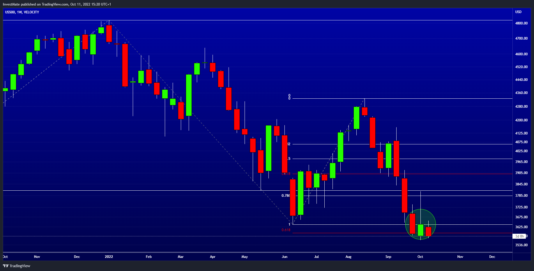 VELOCITY:US500 Chart Image by InvestMate