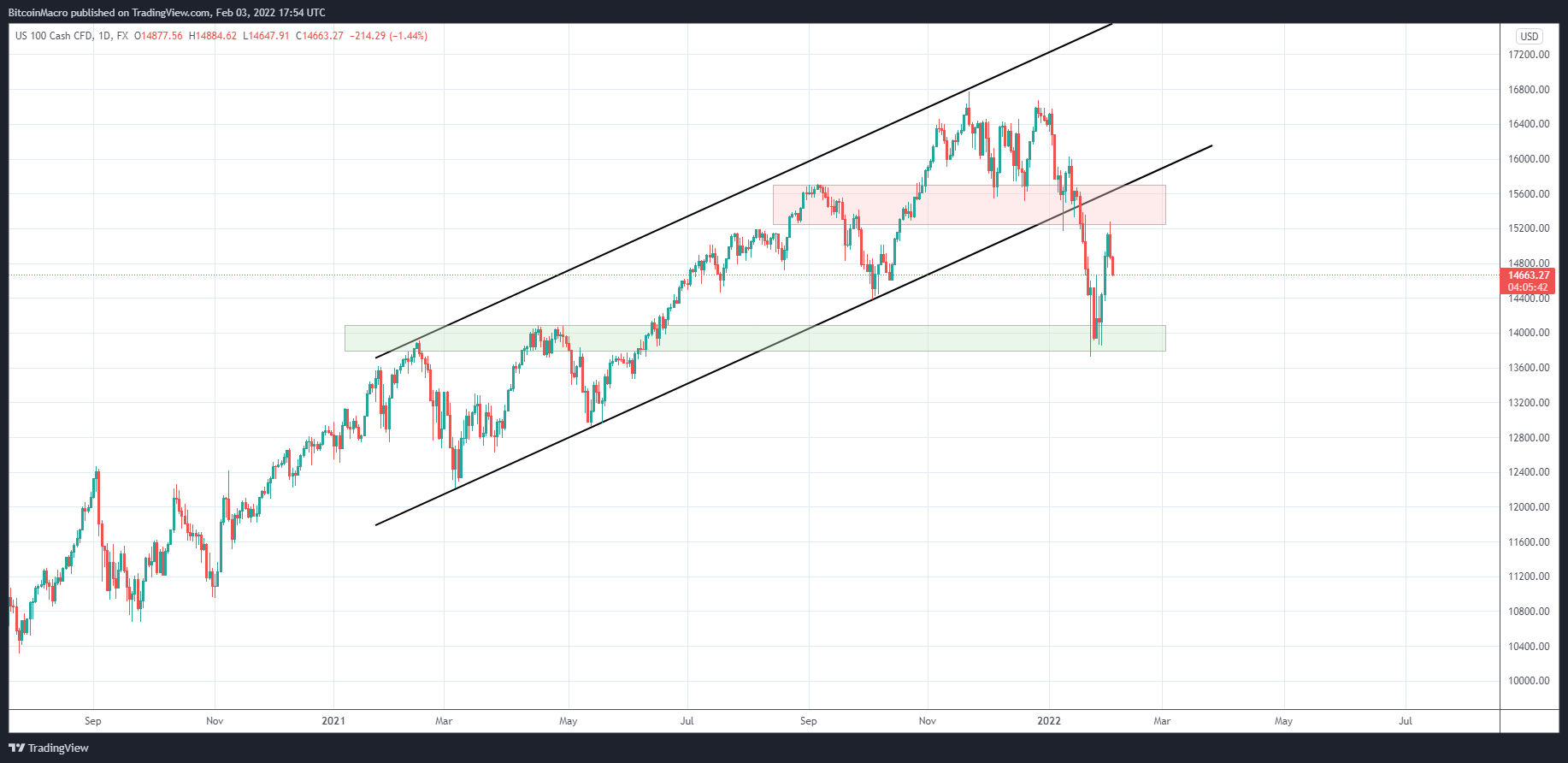 FX:NAS100 Chart Image by BitcoinMacro
