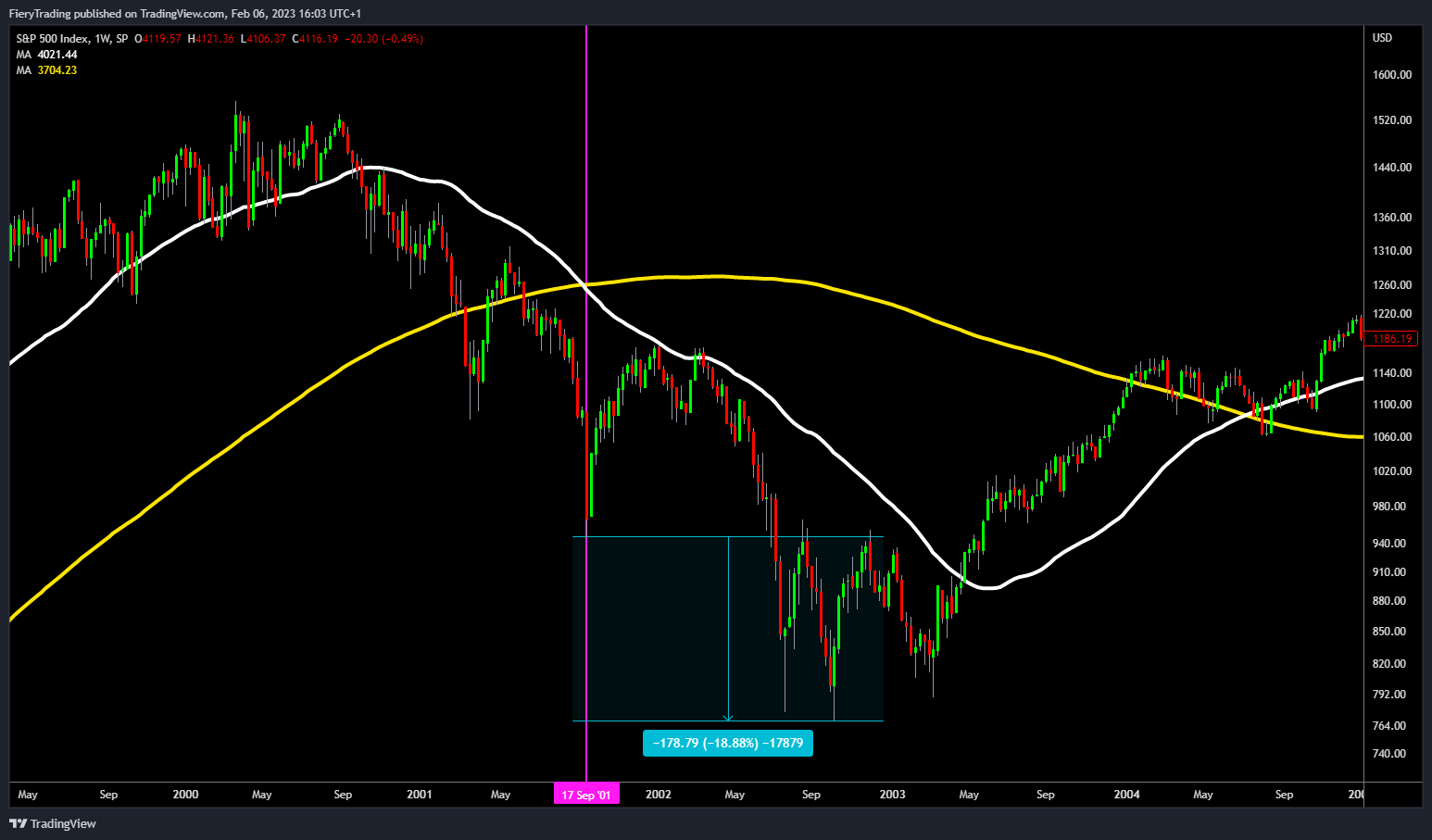 SP:SPX Chart Image by FieryTrading