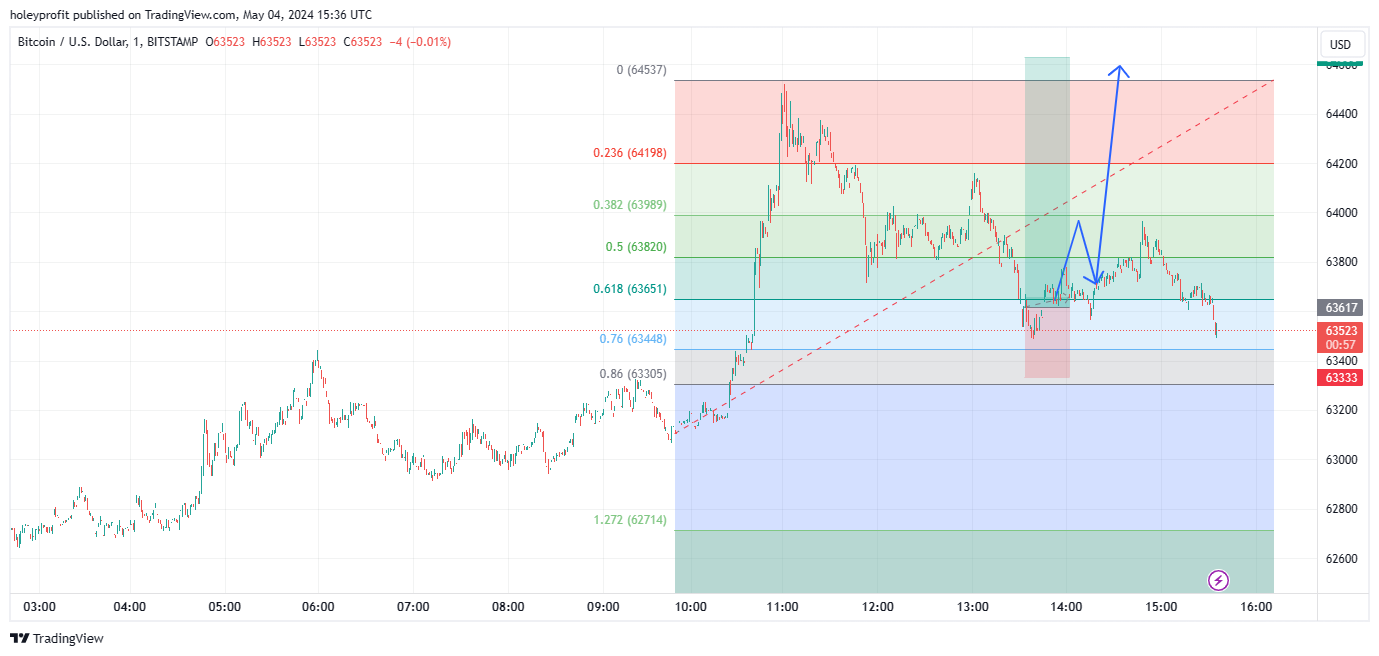 BITSTAMP:BTCUSD Chart Image by holeyprofit